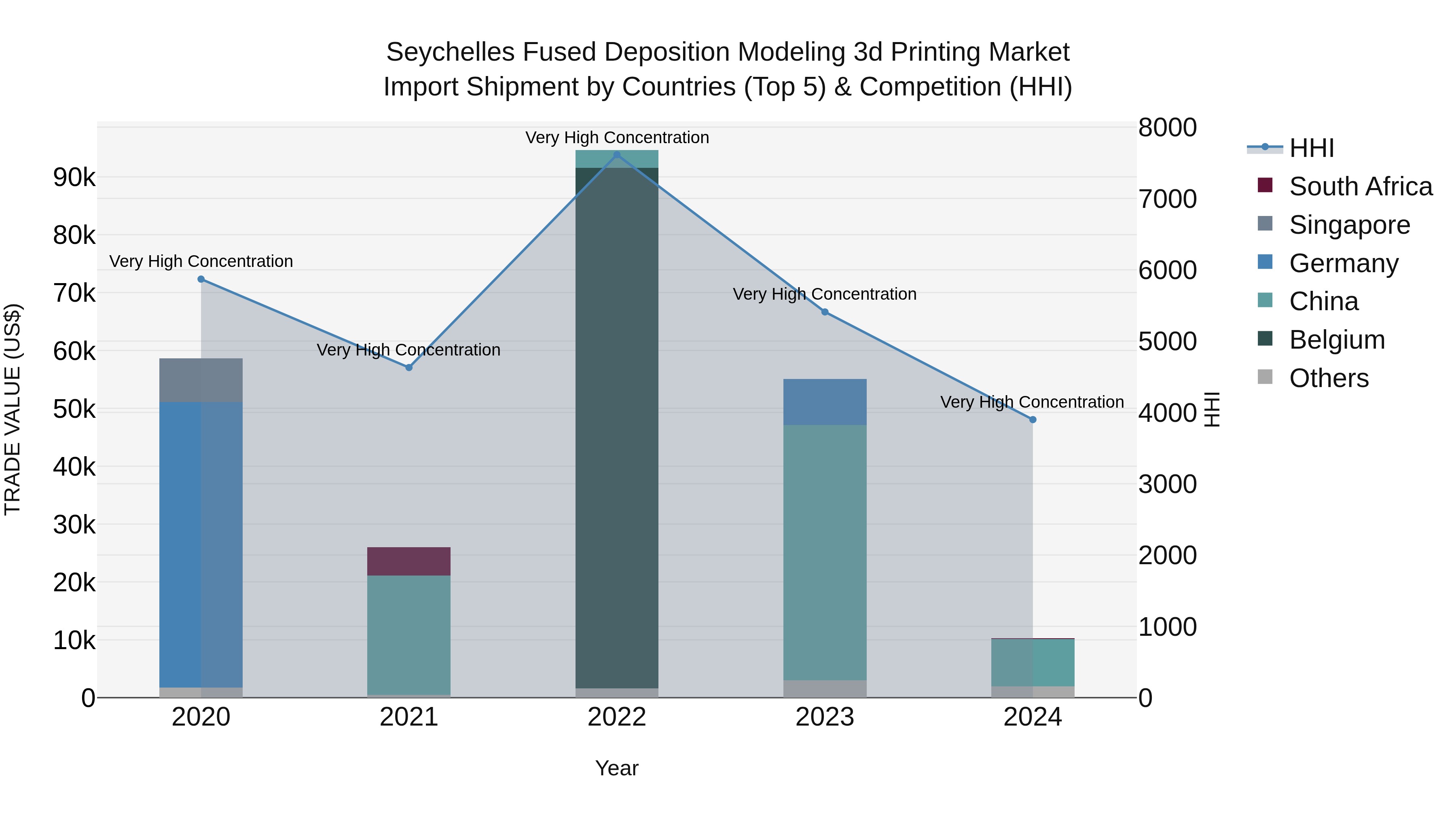 Seychelles Fused Deposition Modeling 3d Printing Market: Top 5 Importing Countries and Market Competition (HHI) Analysis