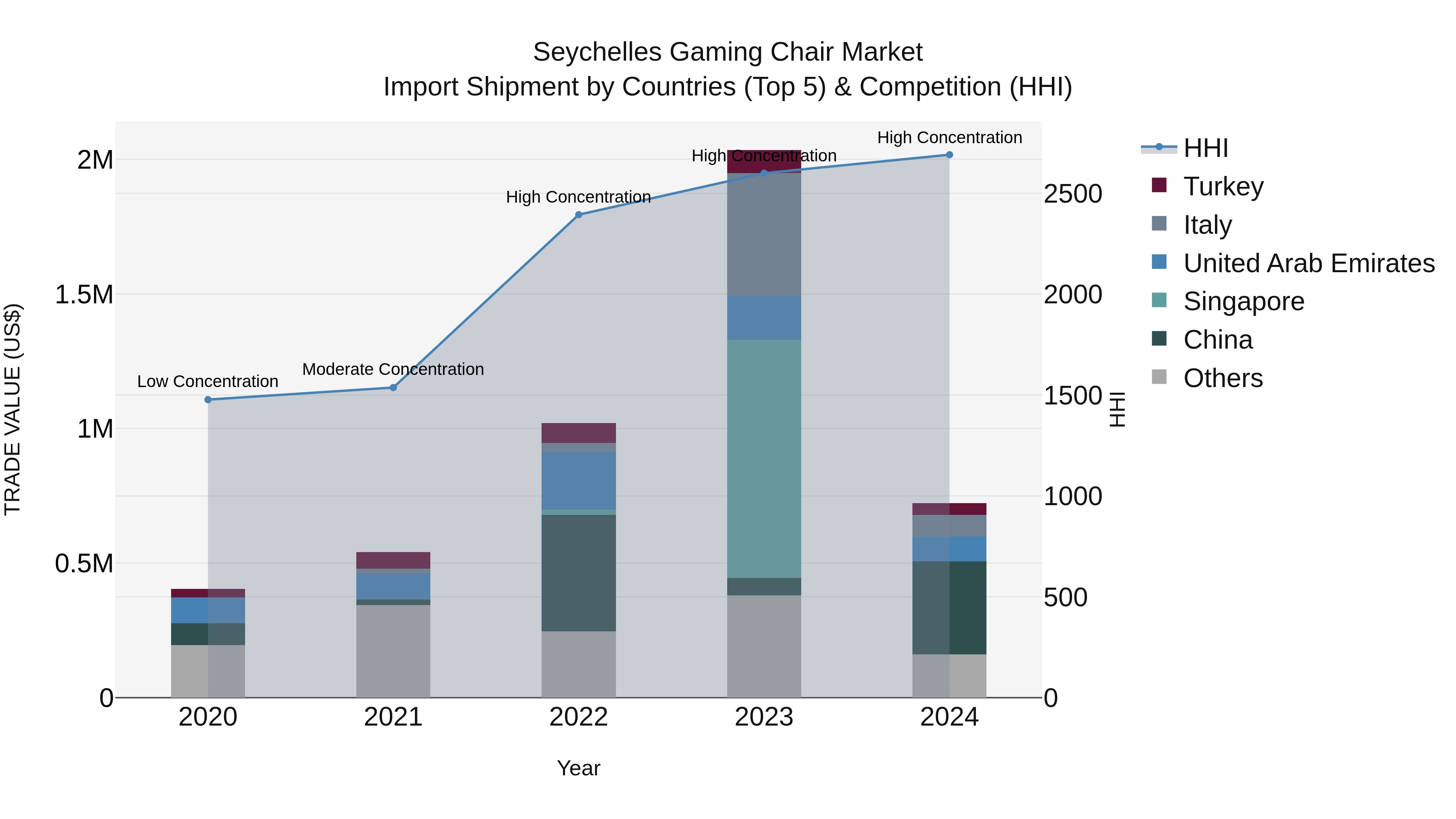 Seychelles Gaming Chair Market: Top 5 Importing Countries and Market Competition (HHI) Analysis