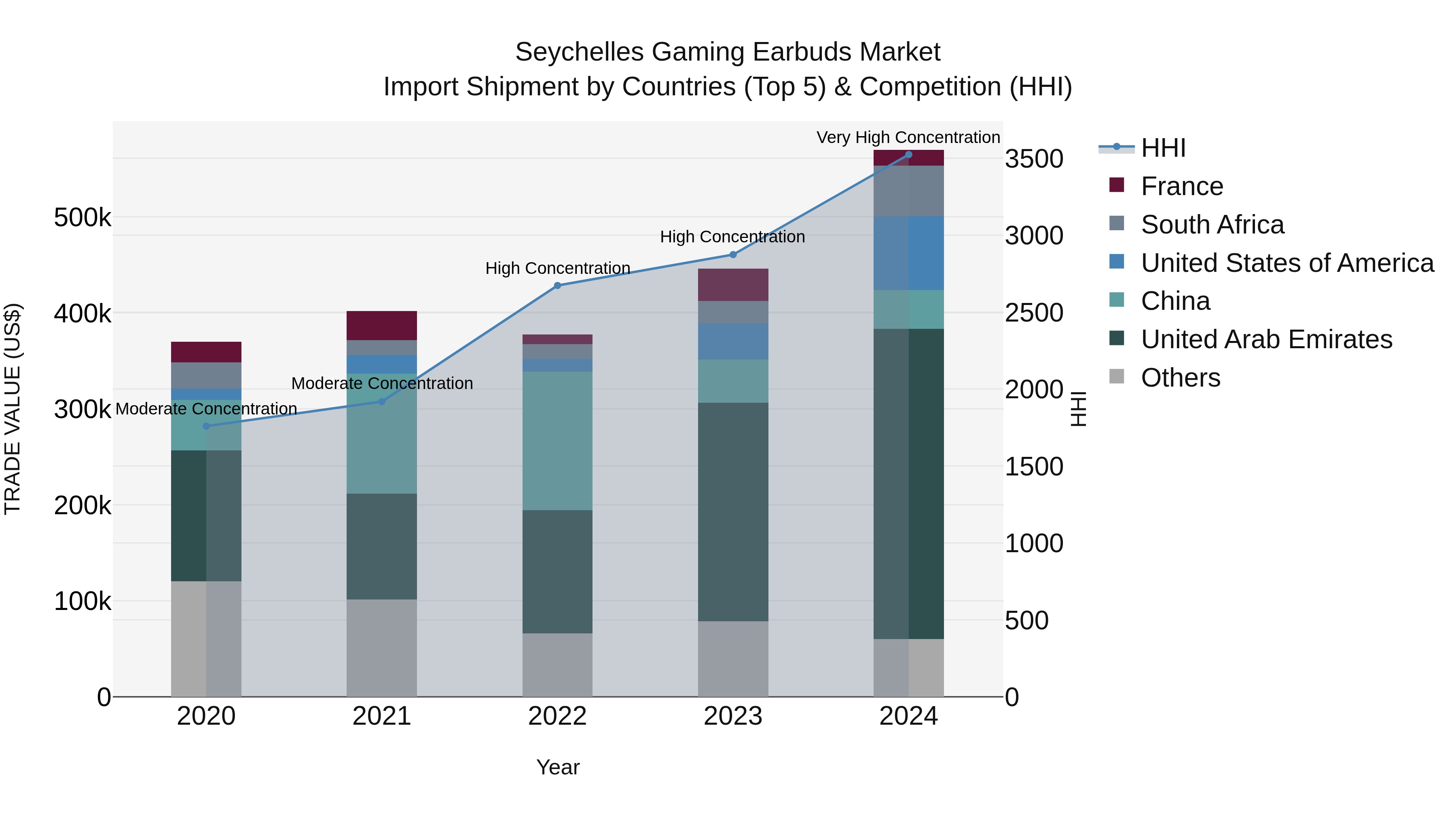 Seychelles Gaming Earbuds Market: Top 5 Importing Countries and Market Competition (HHI) Analysis