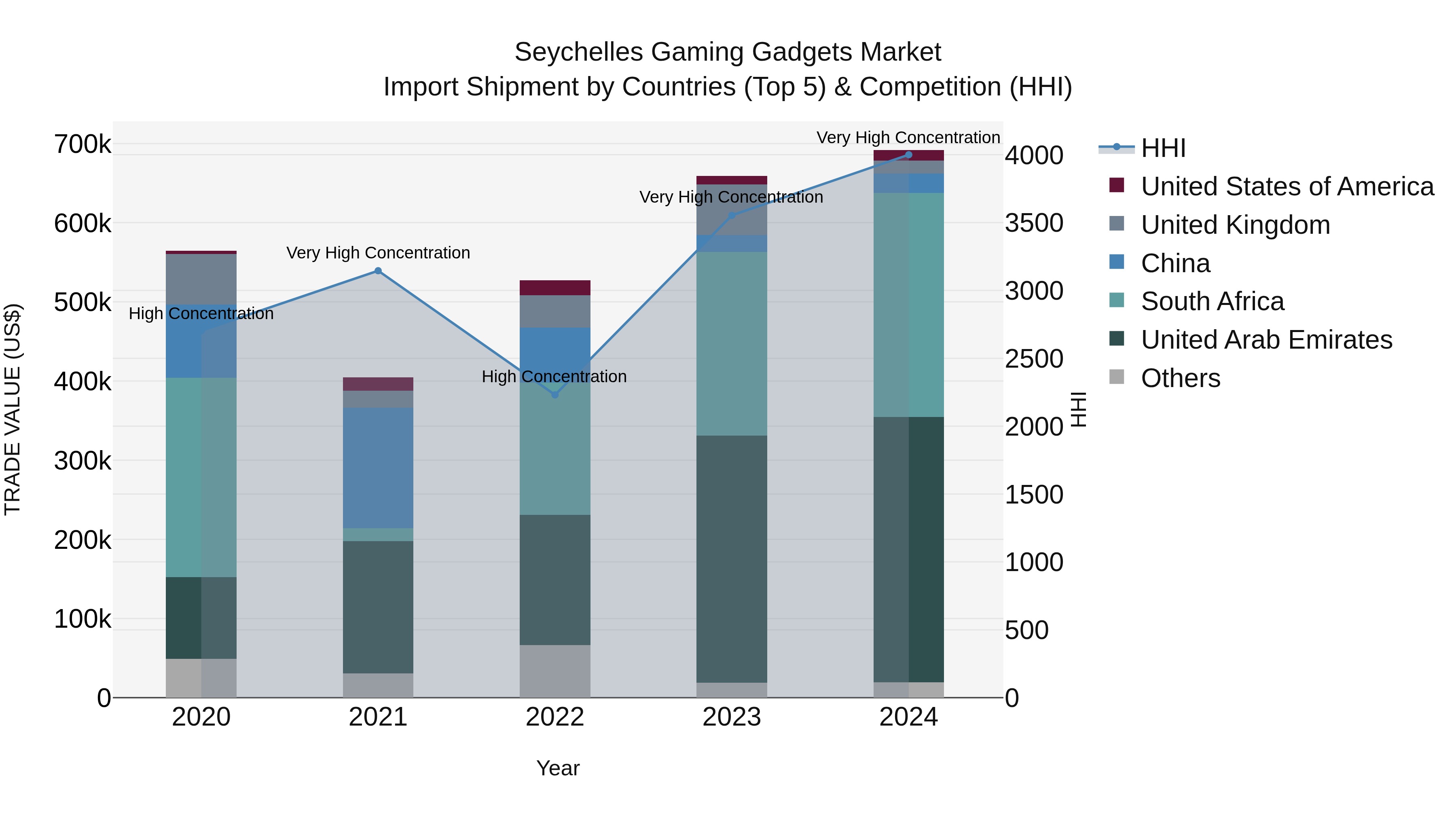 Seychelles Gaming Gadgets Market: Top 5 Importing Countries and Market Competition (HHI) Analysis