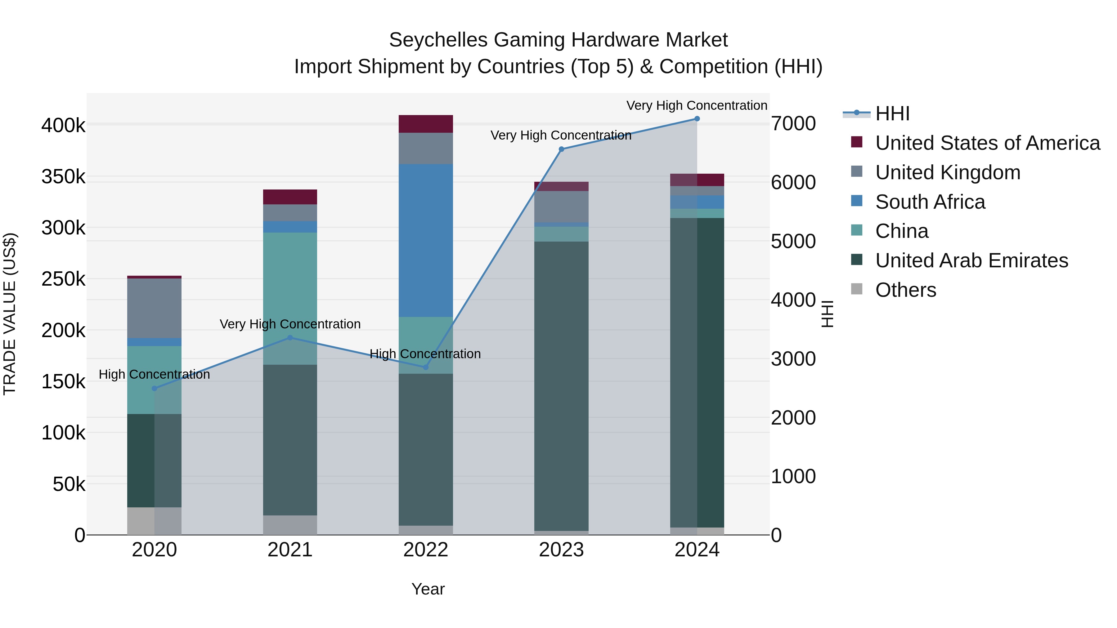 Seychelles Gaming Hardware Market: Top 5 Importing Countries and Market Competition (HHI) Analysis