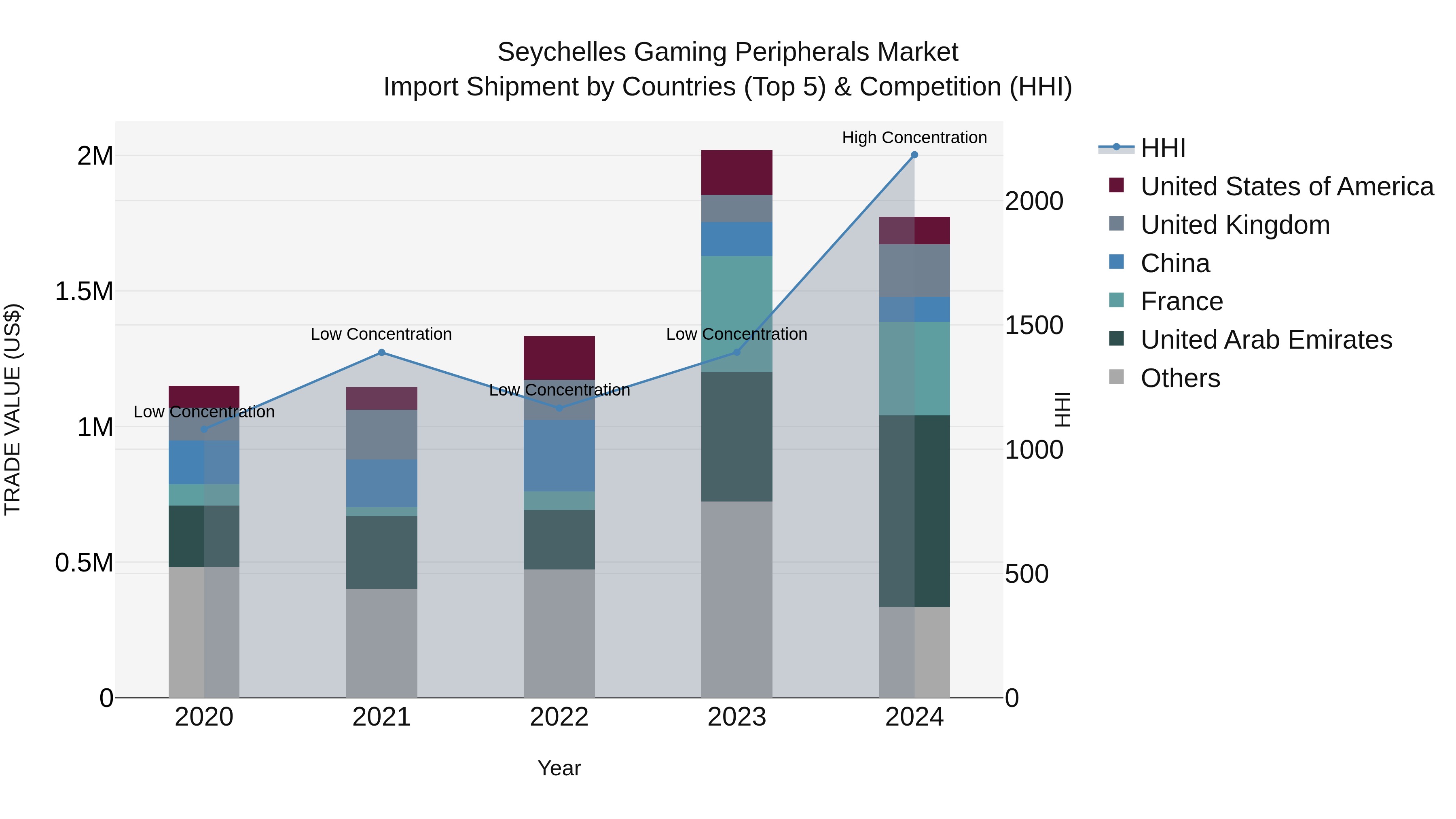 Seychelles Gaming Peripherals Market: Top 5 Importing Countries and Market Competition (HHI) Analysis
