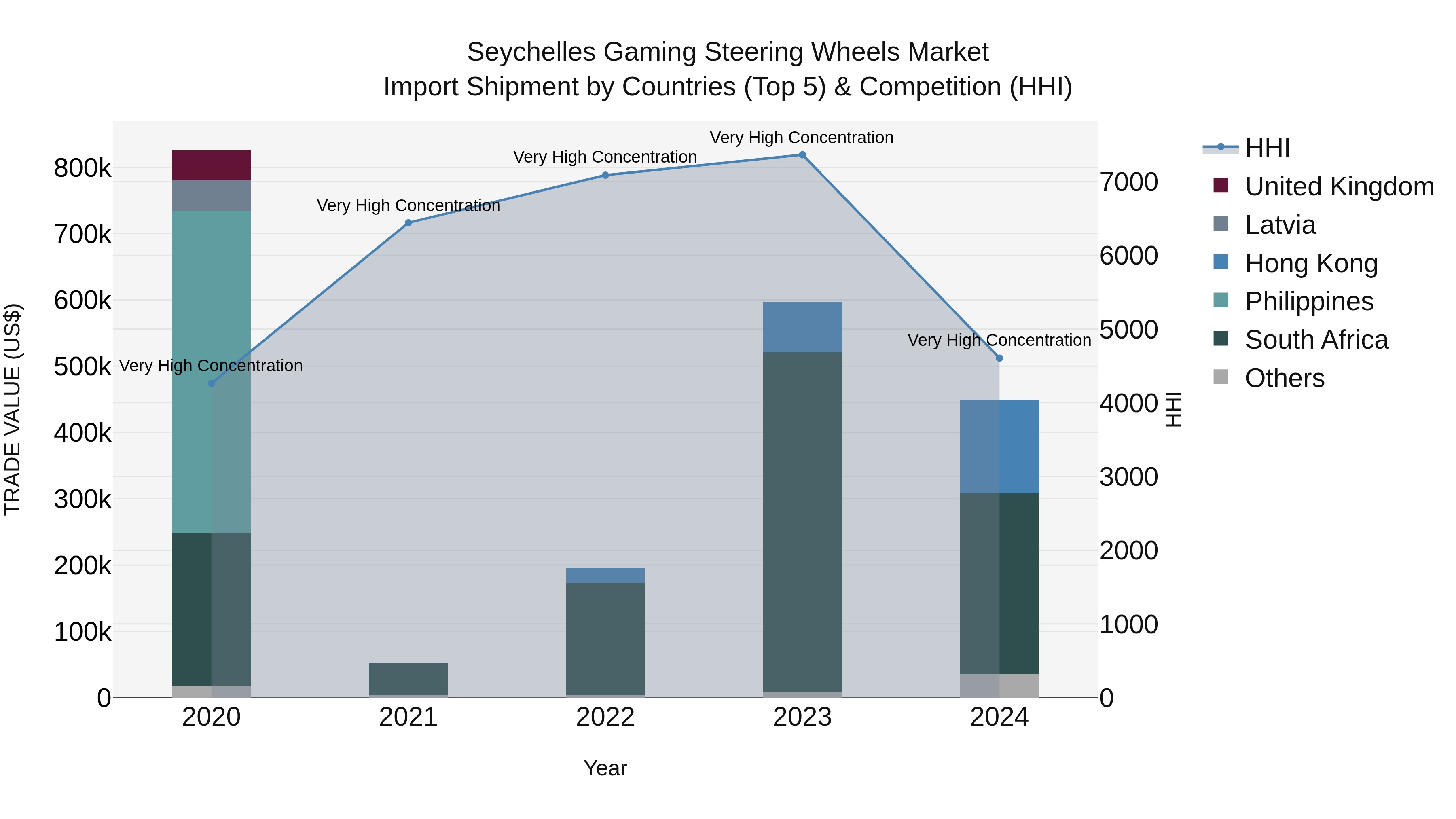 Seychelles Gaming Steering Wheels Market: Top 5 Importing Countries and Market Competition (HHI) Analysis