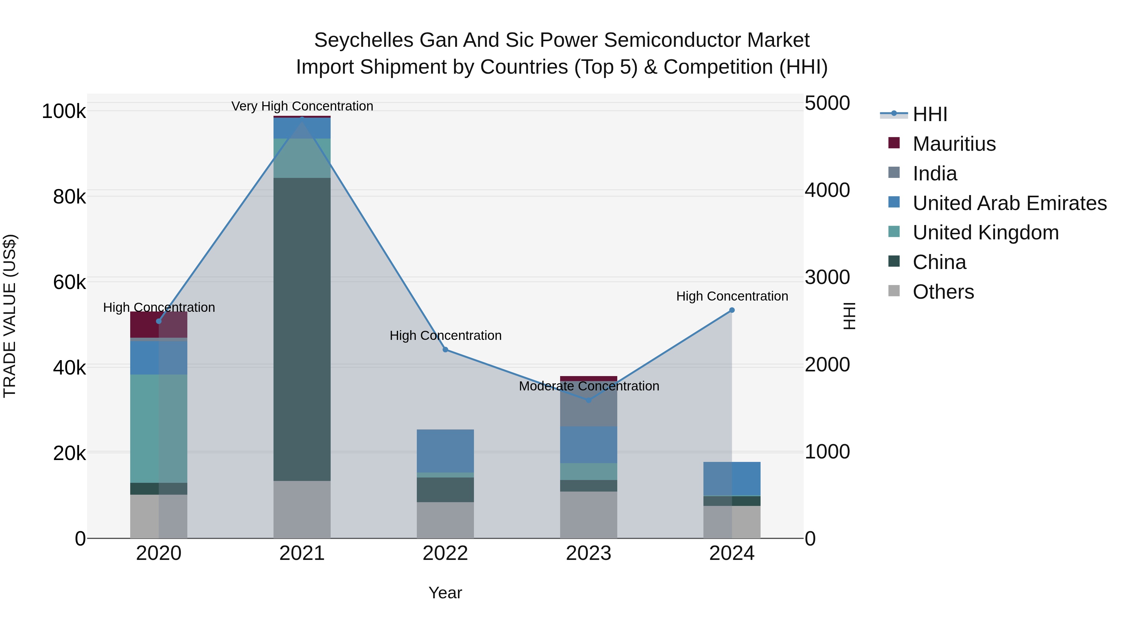 Seychelles Gan and Sic Power Semiconductor Market: Top 5 Importing Countries and Market Competition (HHI) Analysis