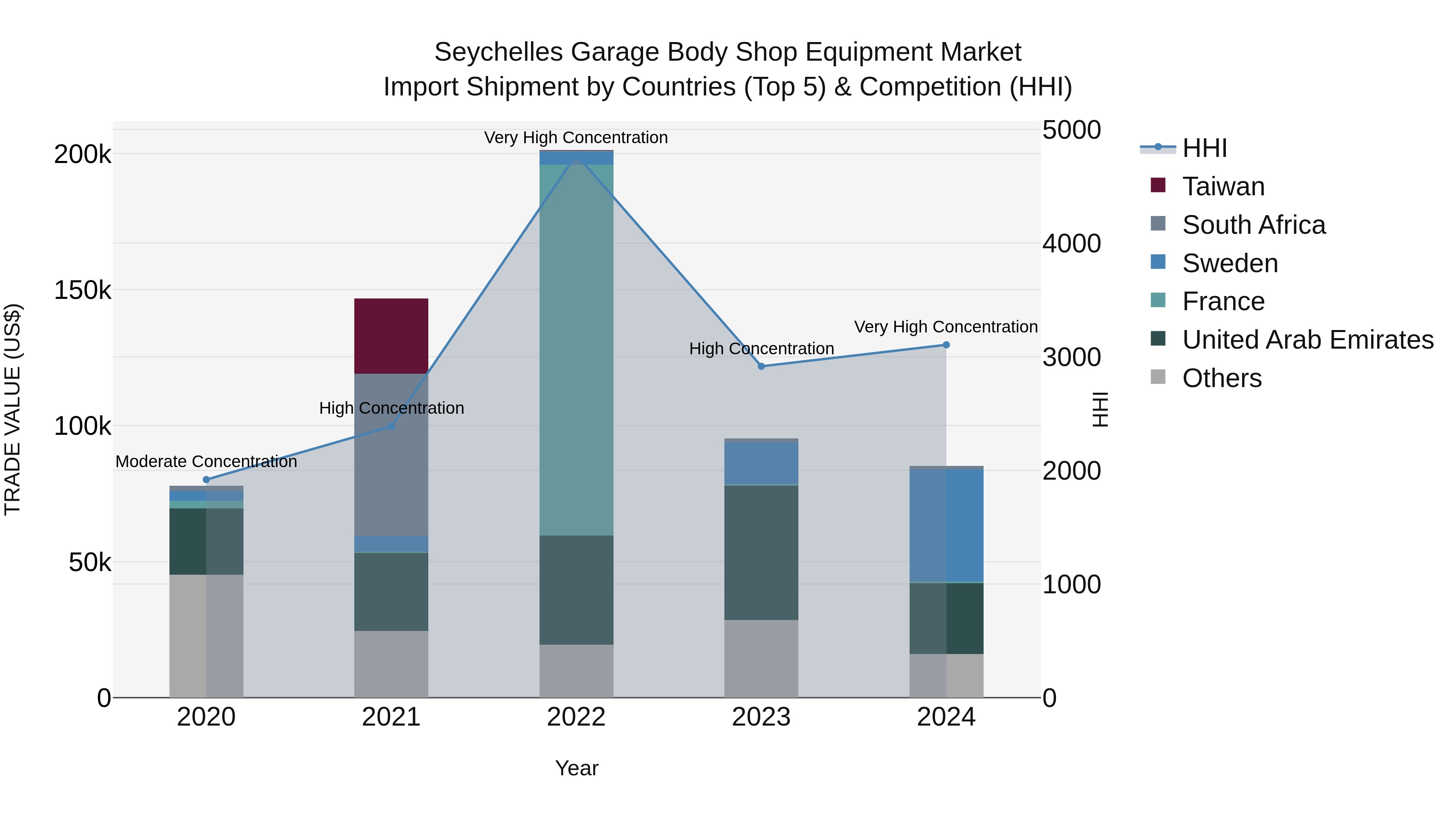 Seychelles Garage Body Shop Equipment Market: Top 5 Importing Countries and Market Competition (HHI) Analysis
