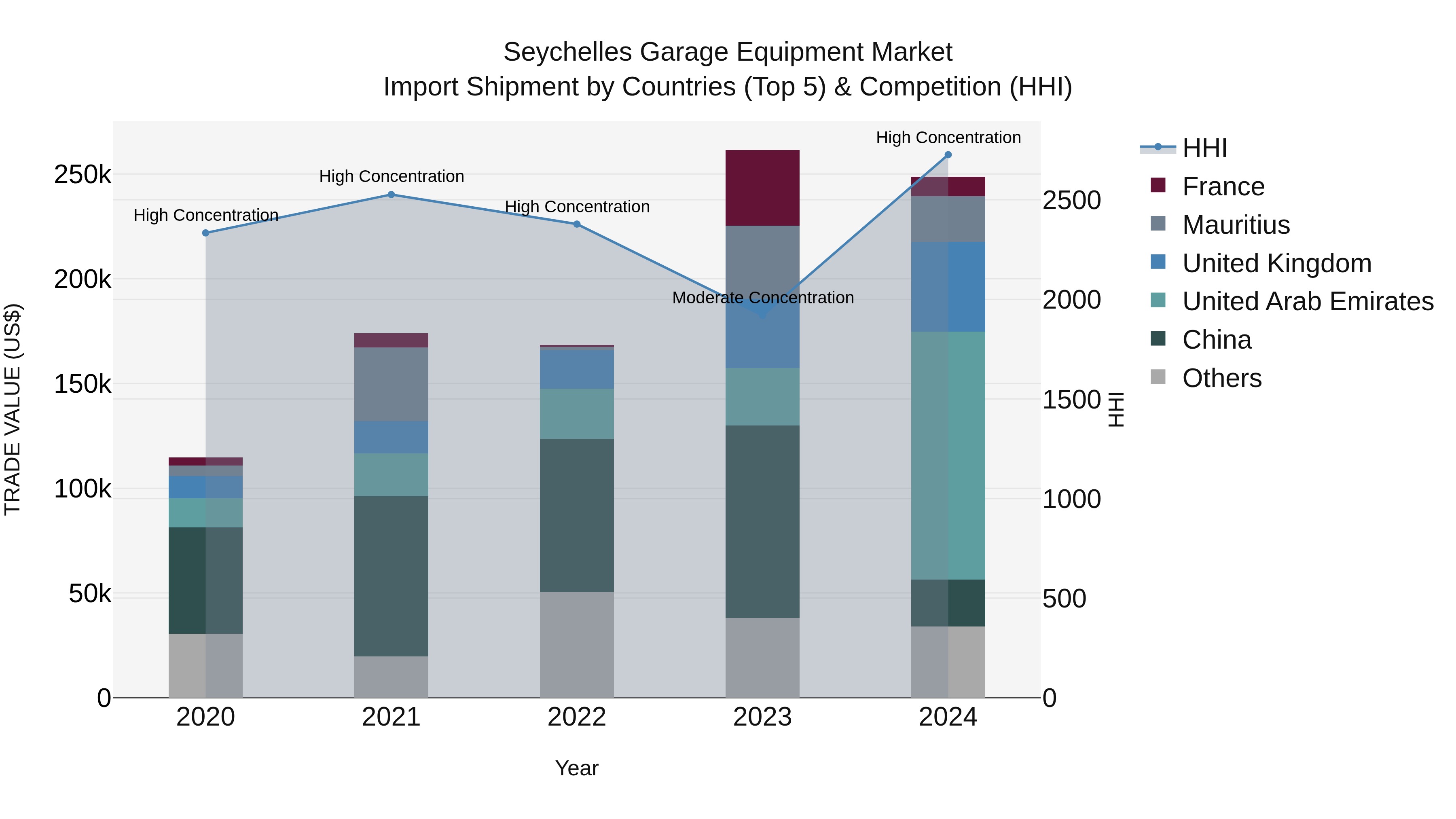 Seychelles Garage Equipment Market: Top 5 Importing Countries and Market Competition (HHI) Analysis