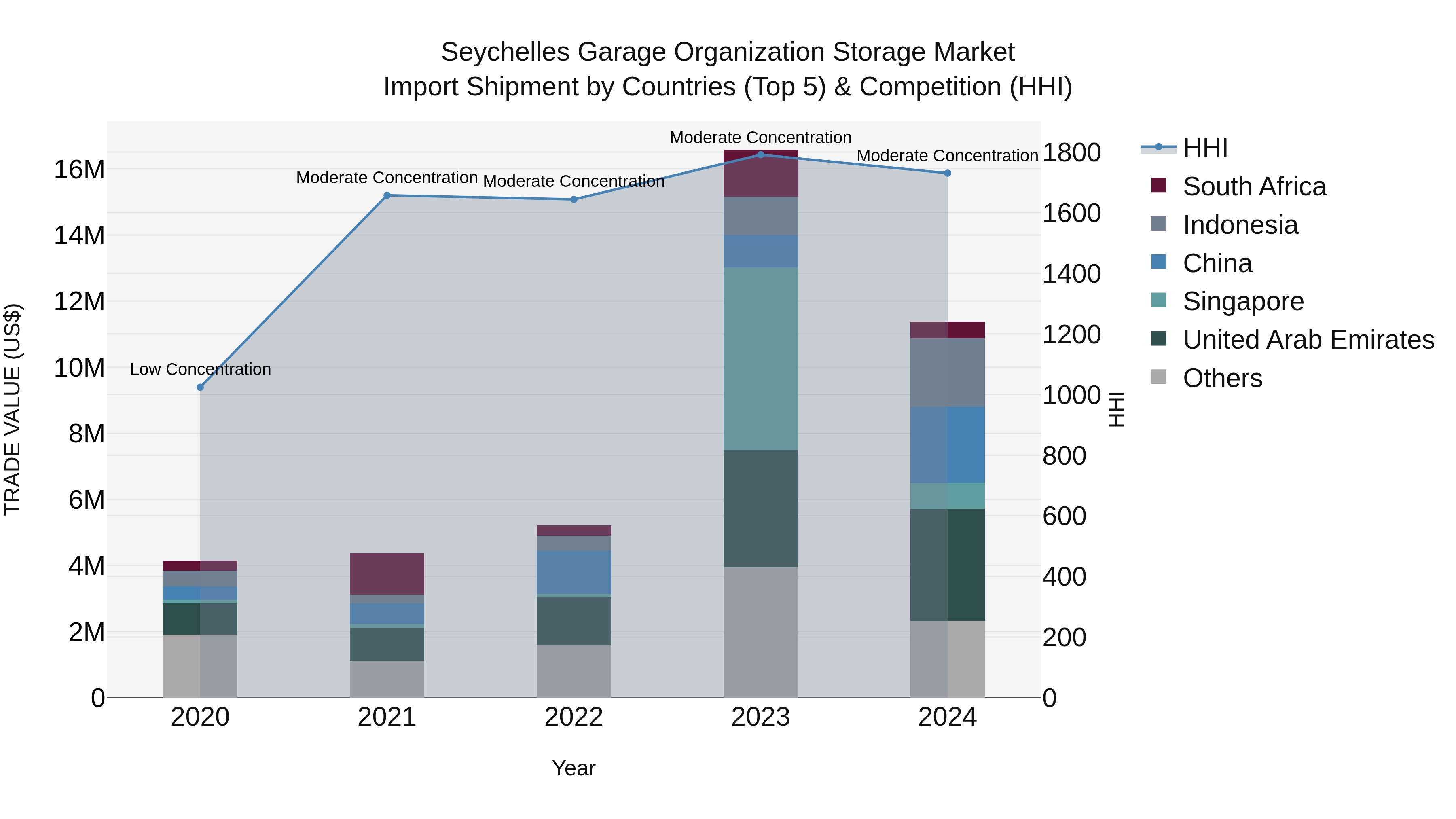 Seychelles Garage Organization Storage Market: Top 5 Importing Countries and Market Competition (HHI) Analysis