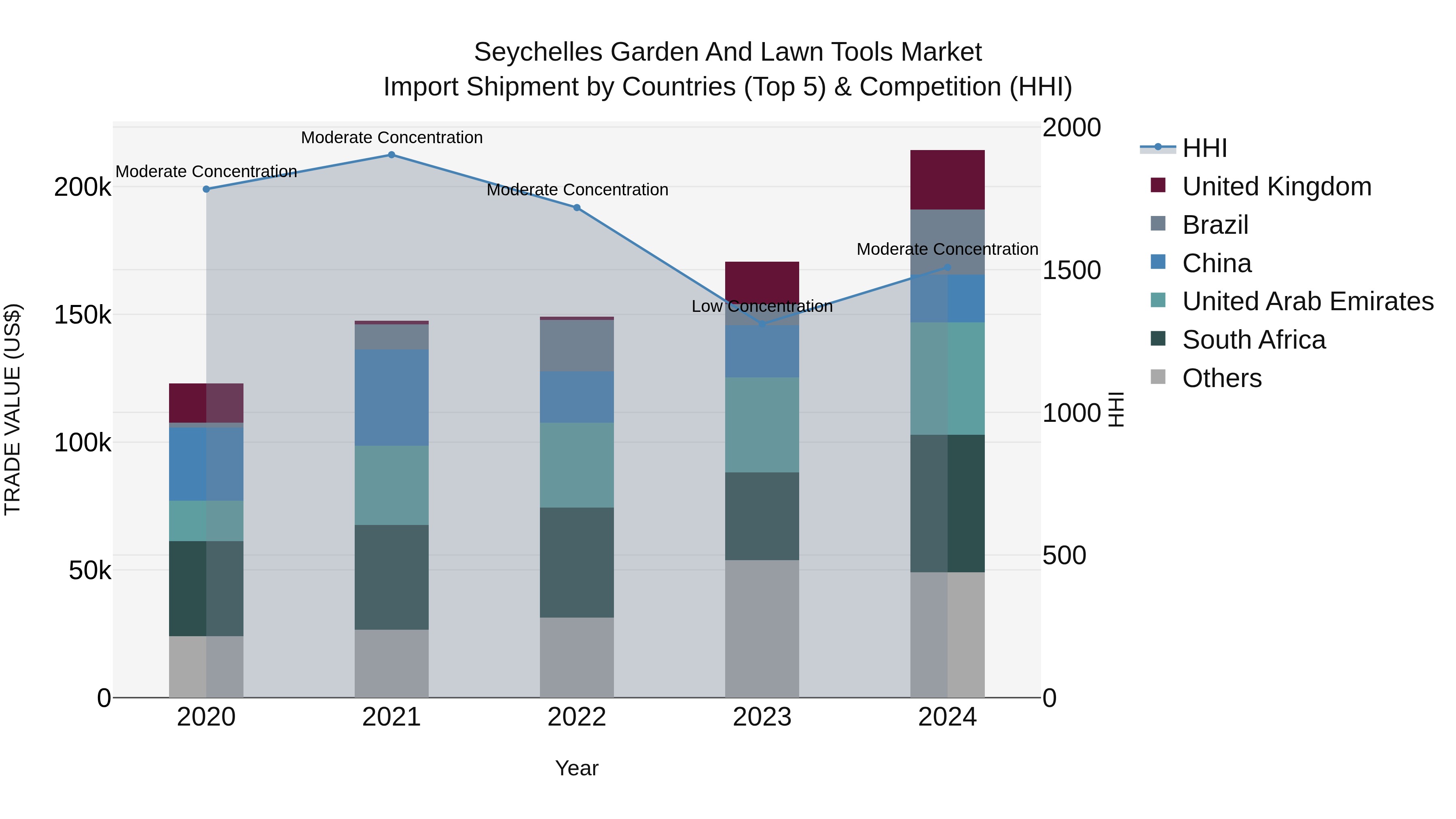 Seychelles Garden and Lawn Tools Market: Top 5 Importing Countries and Market Competition (HHI) Analysis