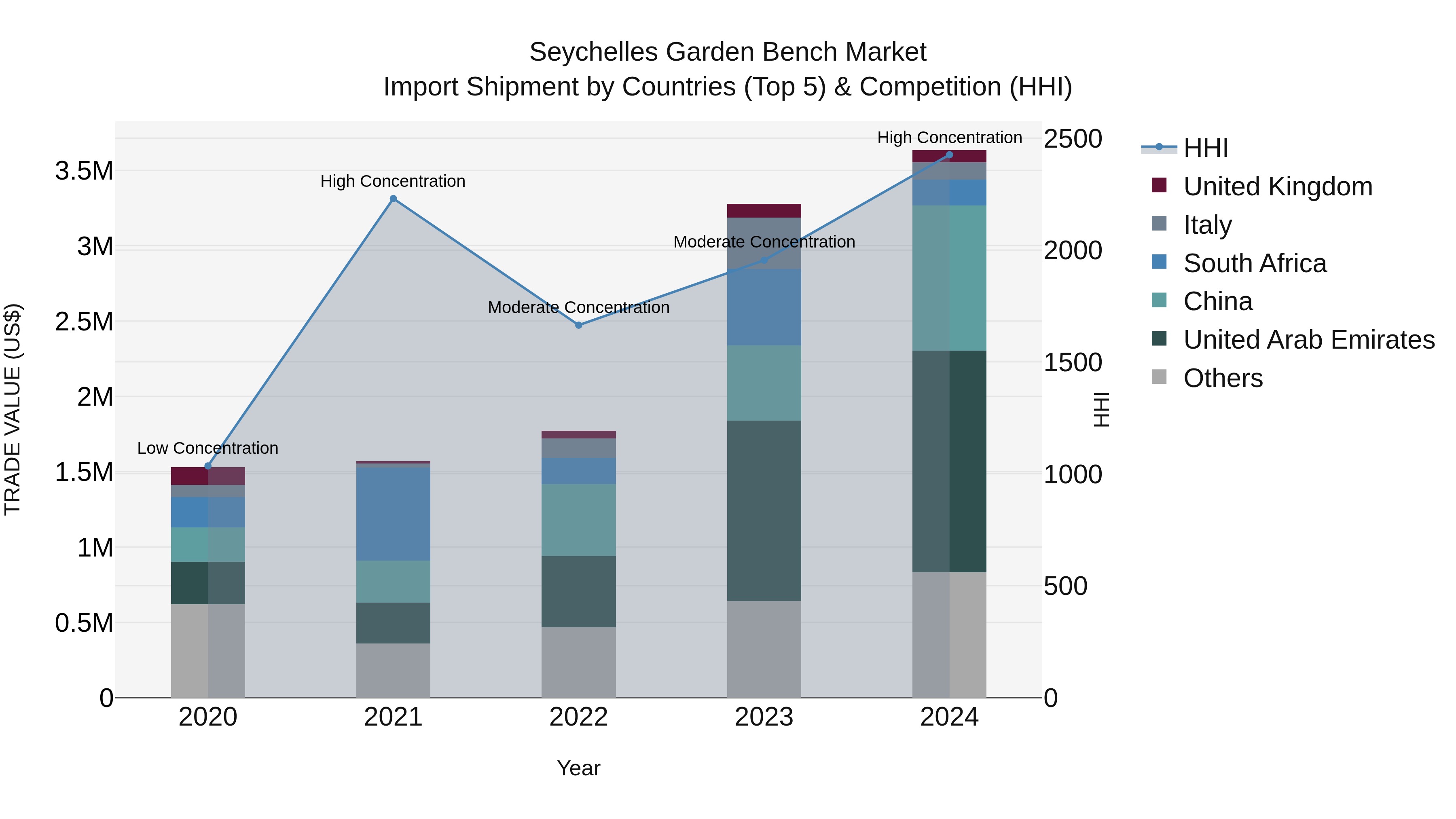 Seychelles Garden Bench Market: Top 5 Importing Countries and Market Competition (HHI) Analysis
