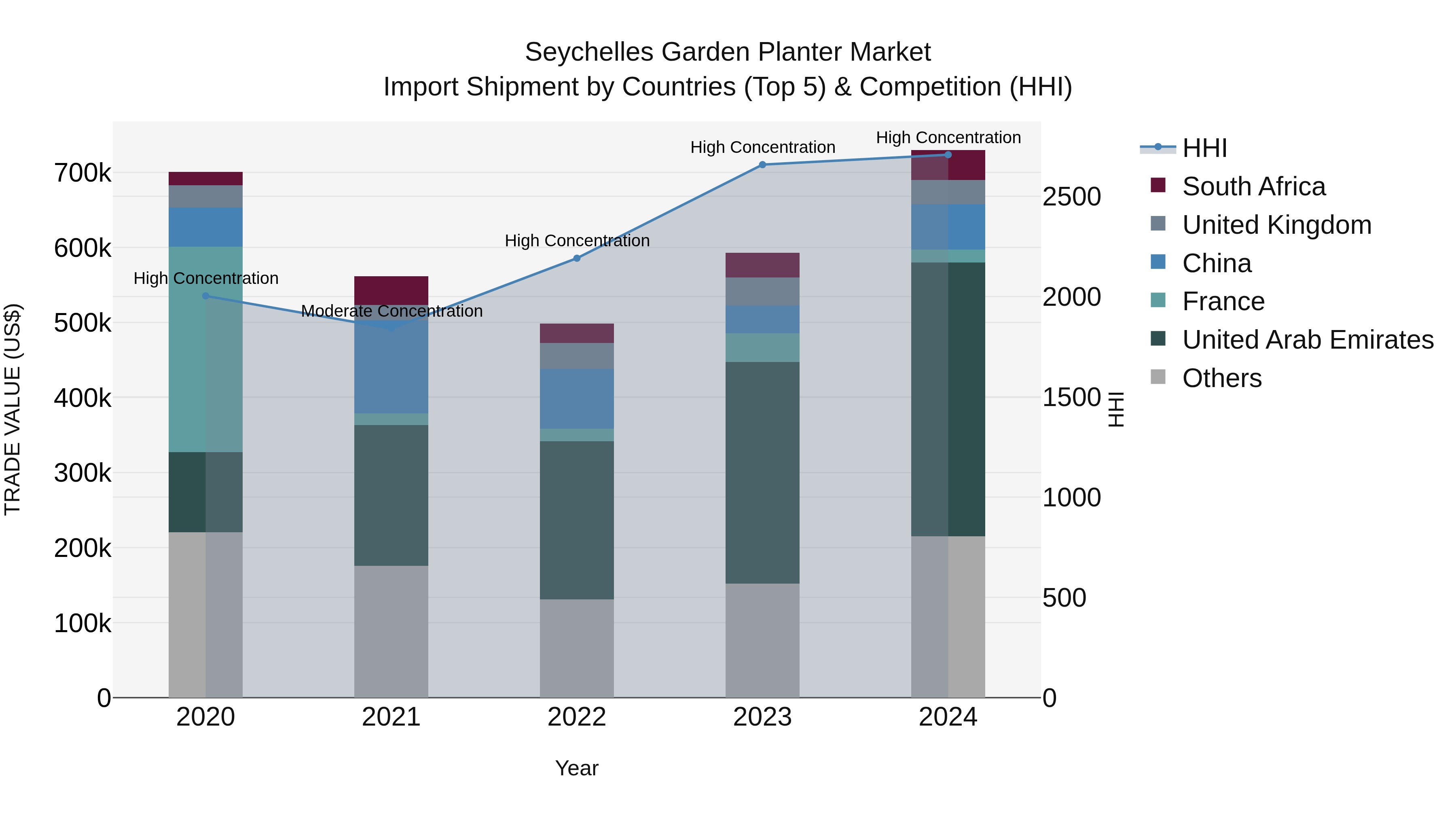 Seychelles Garden Planter Market: Top 5 Importing Countries and Market Competition (HHI) Analysis