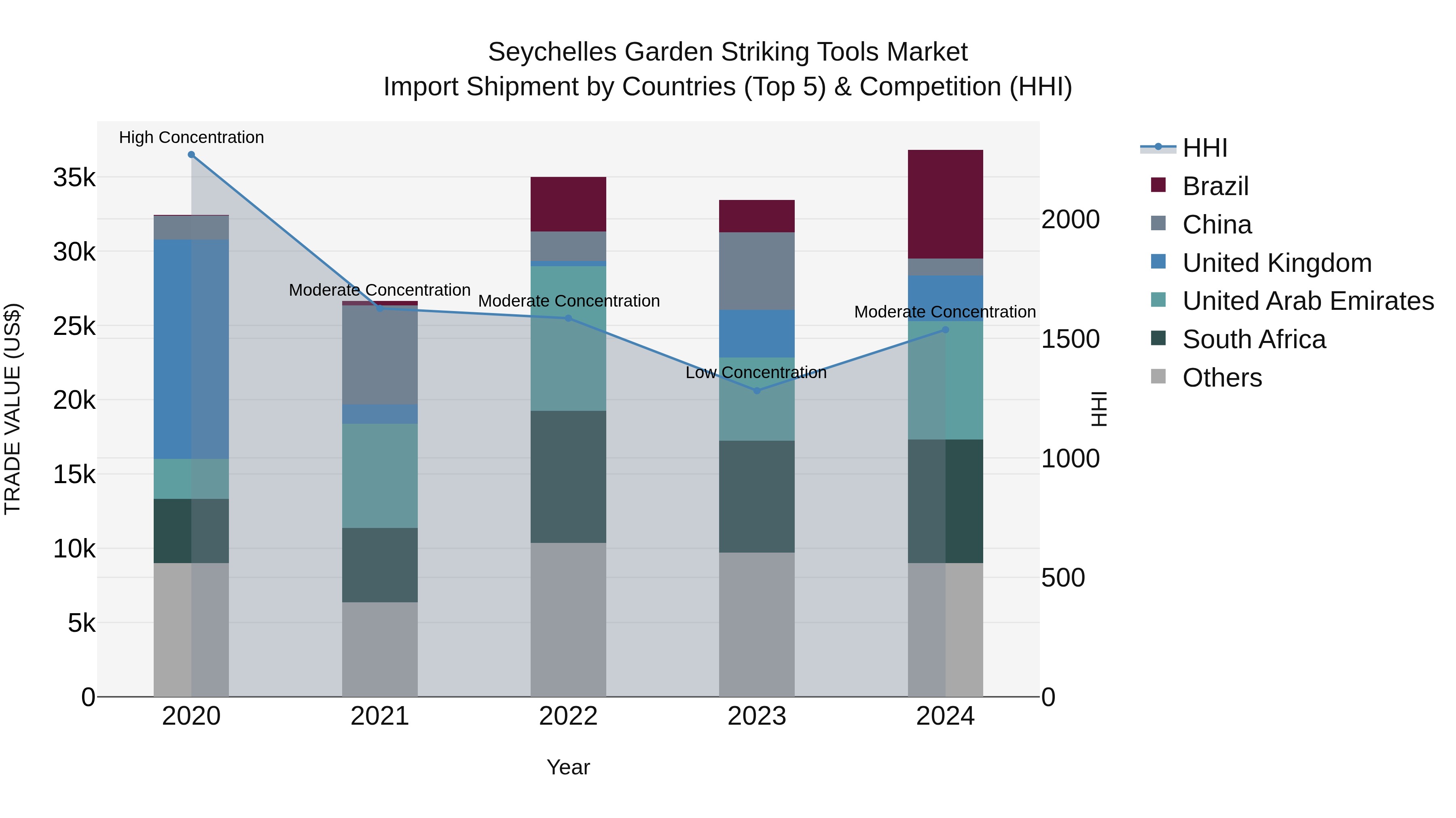 Seychelles Garden Striking Tools Market: Top 5 Importing Countries and Market Competition (HHI) Analysis