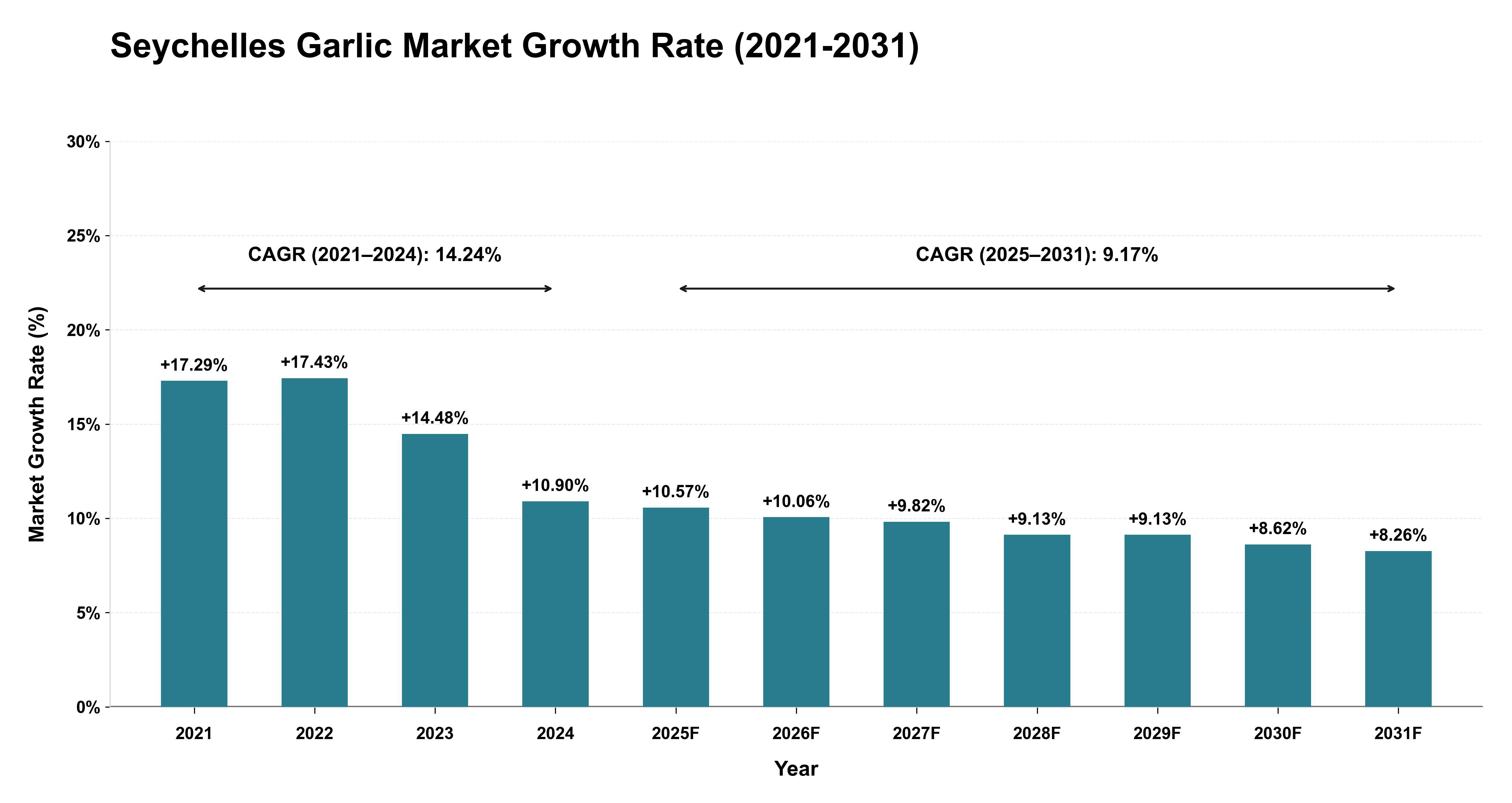 Seychelles Garlic Market Growth Rate Analysis (2021-2031)