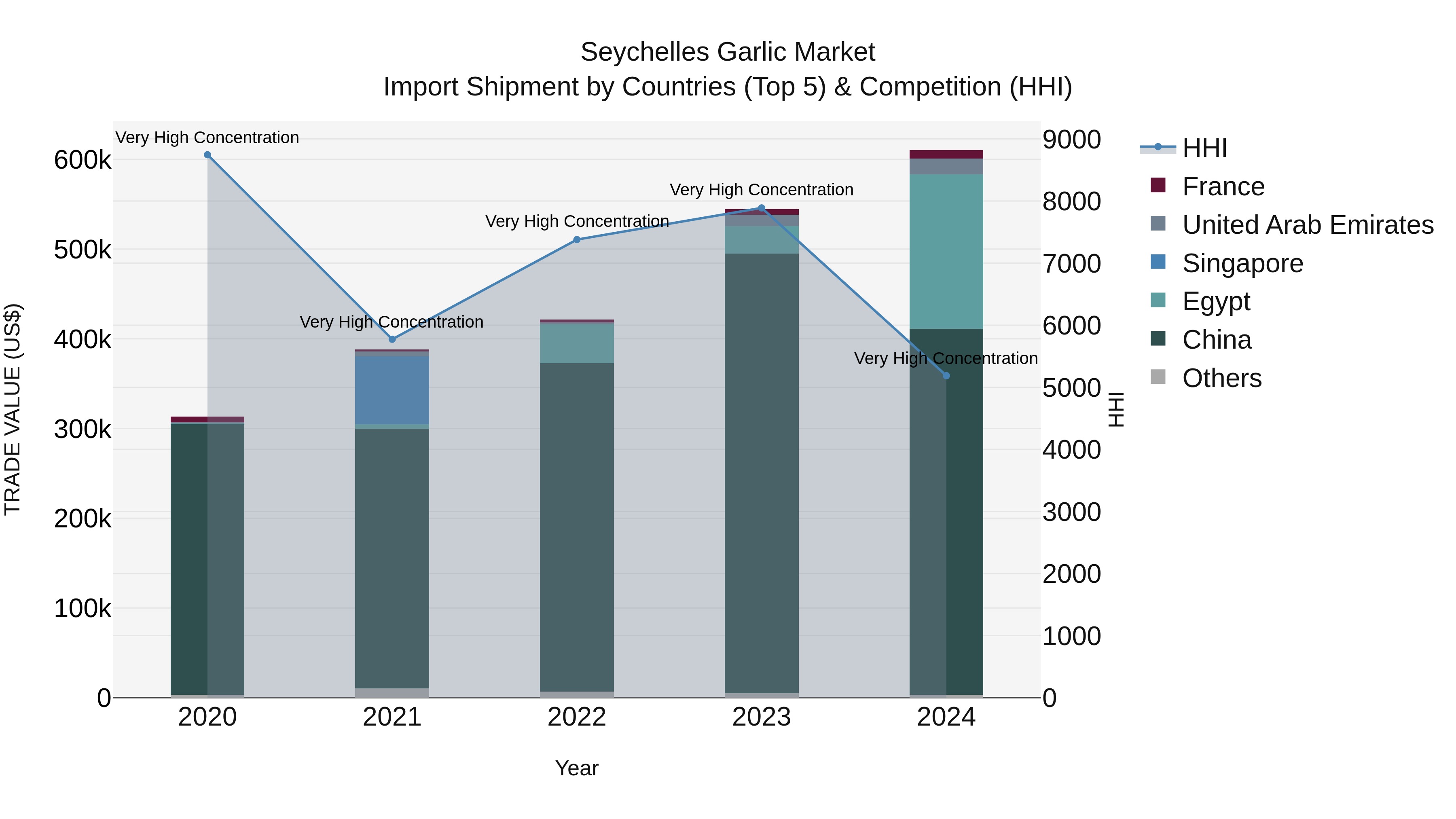 Seychelles Garlic Market: Top 5 Importing Countries and Market Competition (HHI) Analysis
