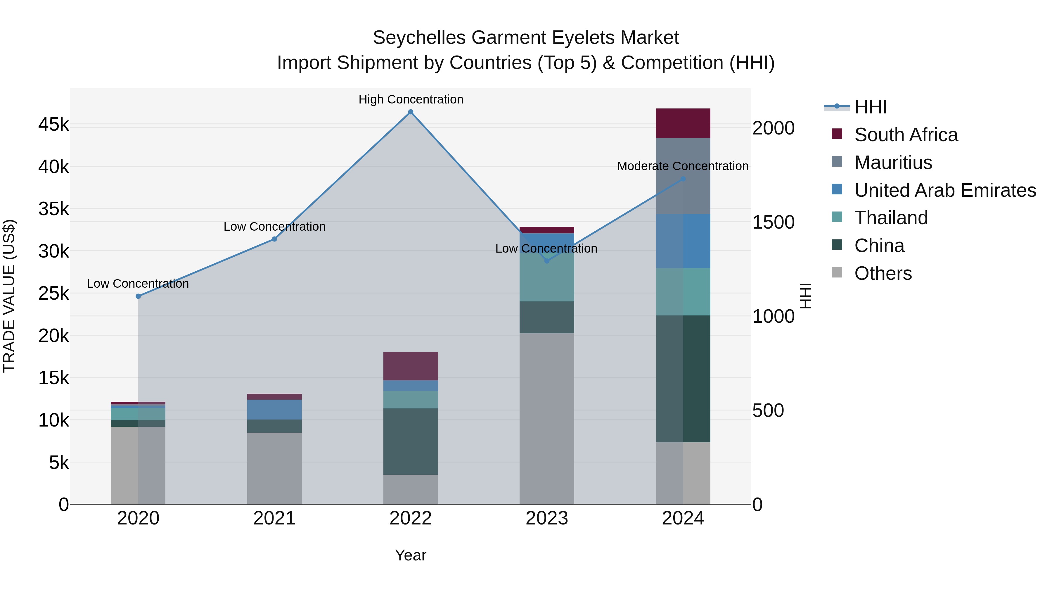 Seychelles Garment Eyelets Market: Top 5 Importing Countries and Market Competition (HHI) Analysis