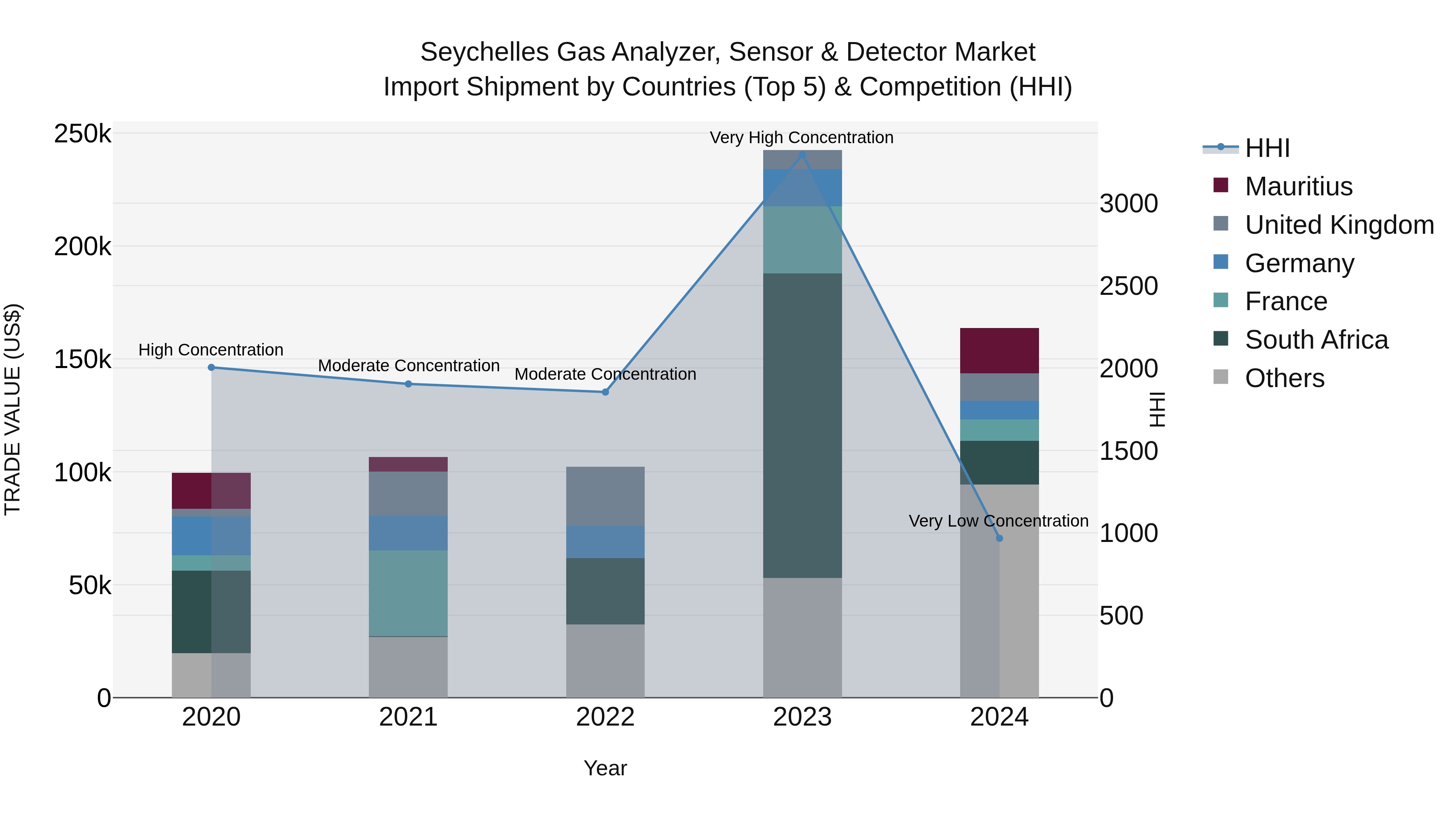 Seychelles Gas Analyzer, Sensor & Detector Market: Top 5 Importing Countries and Market Competition (HHI) Analysis