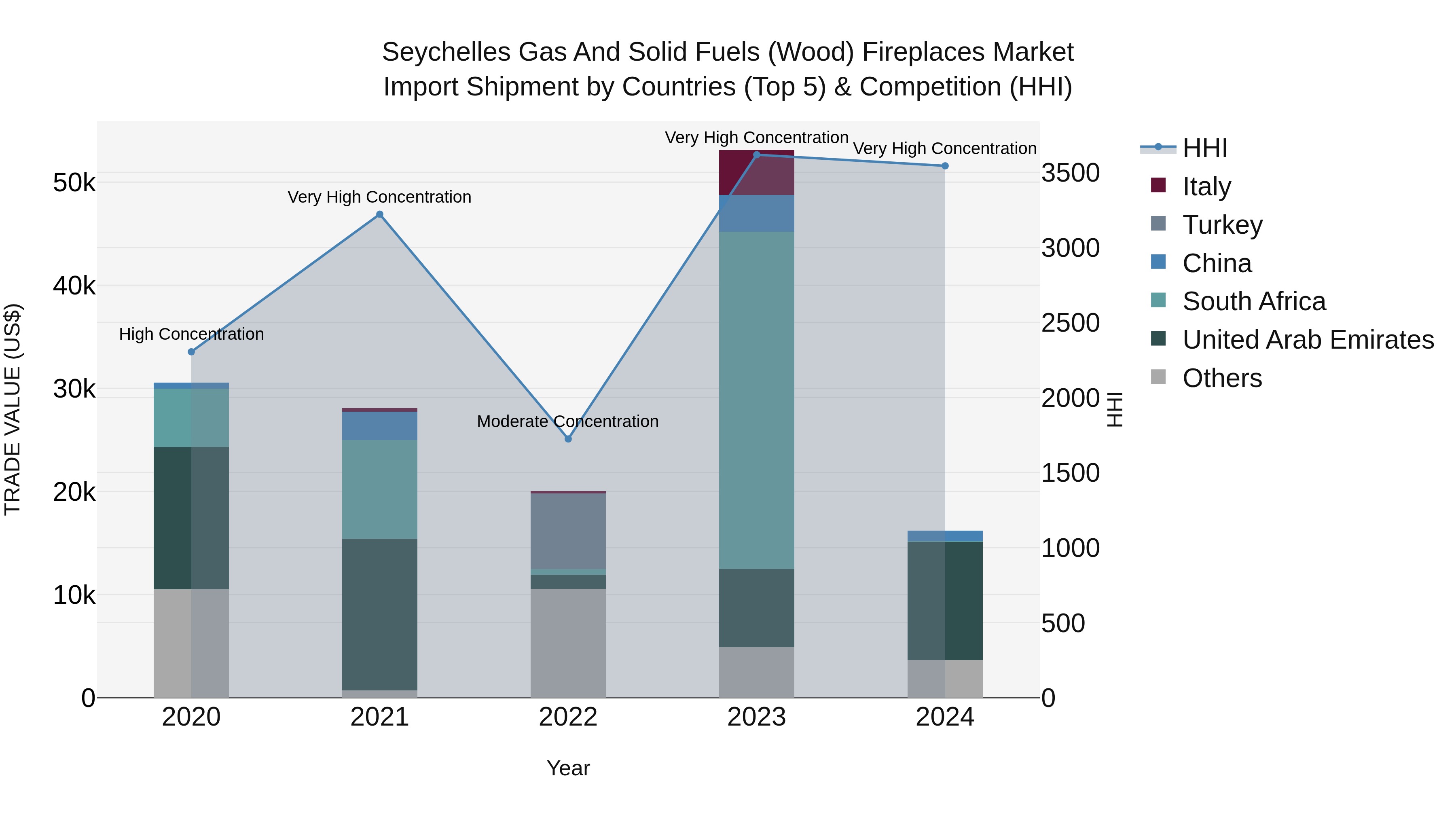 Seychelles Gas and Solid Fuels (Wood) Fireplaces Market: Top 5 Importing Countries and Market Competition (HHI) Analysis
