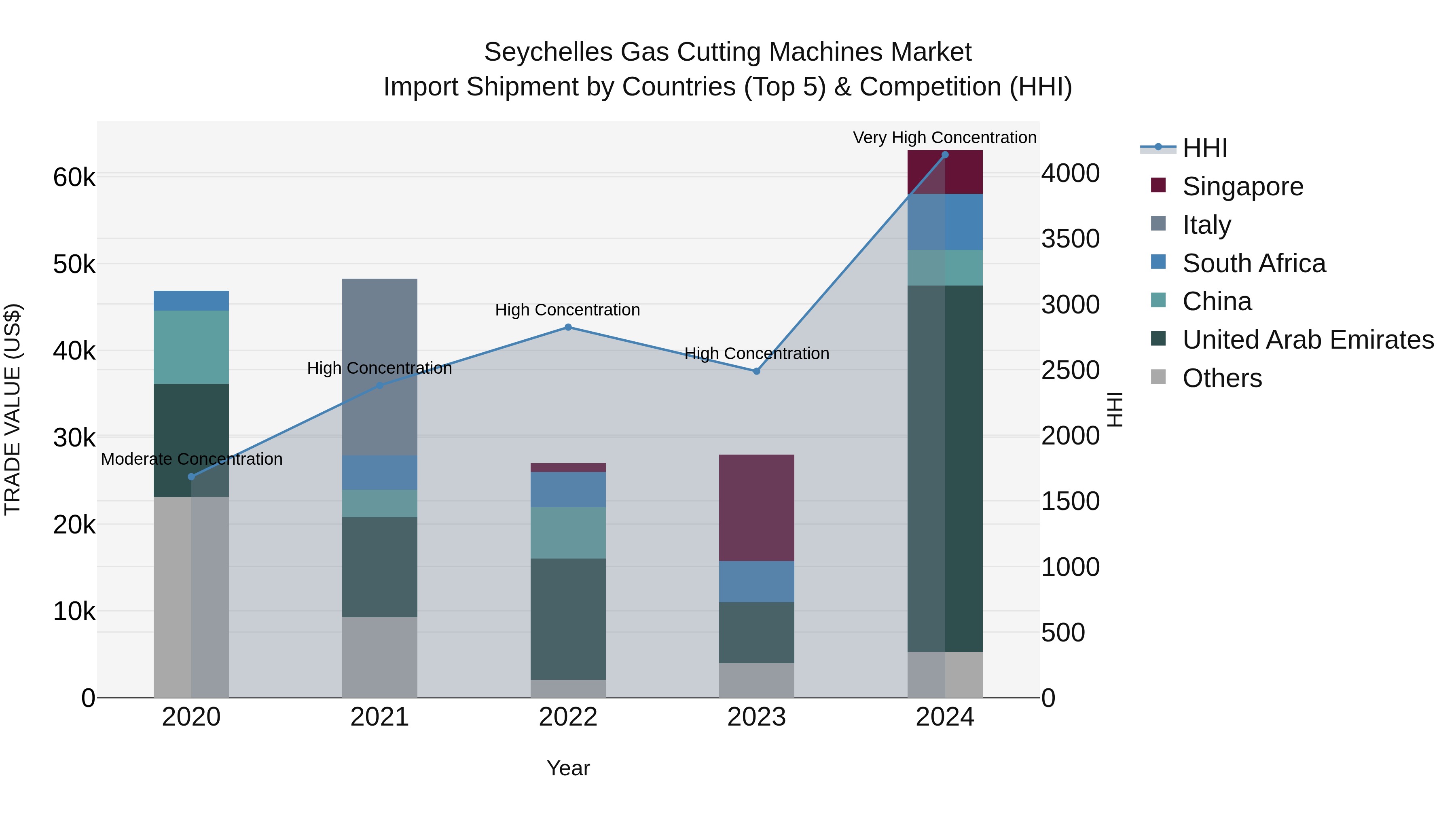 Seychelles Gas Cutting Machines Market: Top 5 Importing Countries and Market Competition (HHI) Analysis