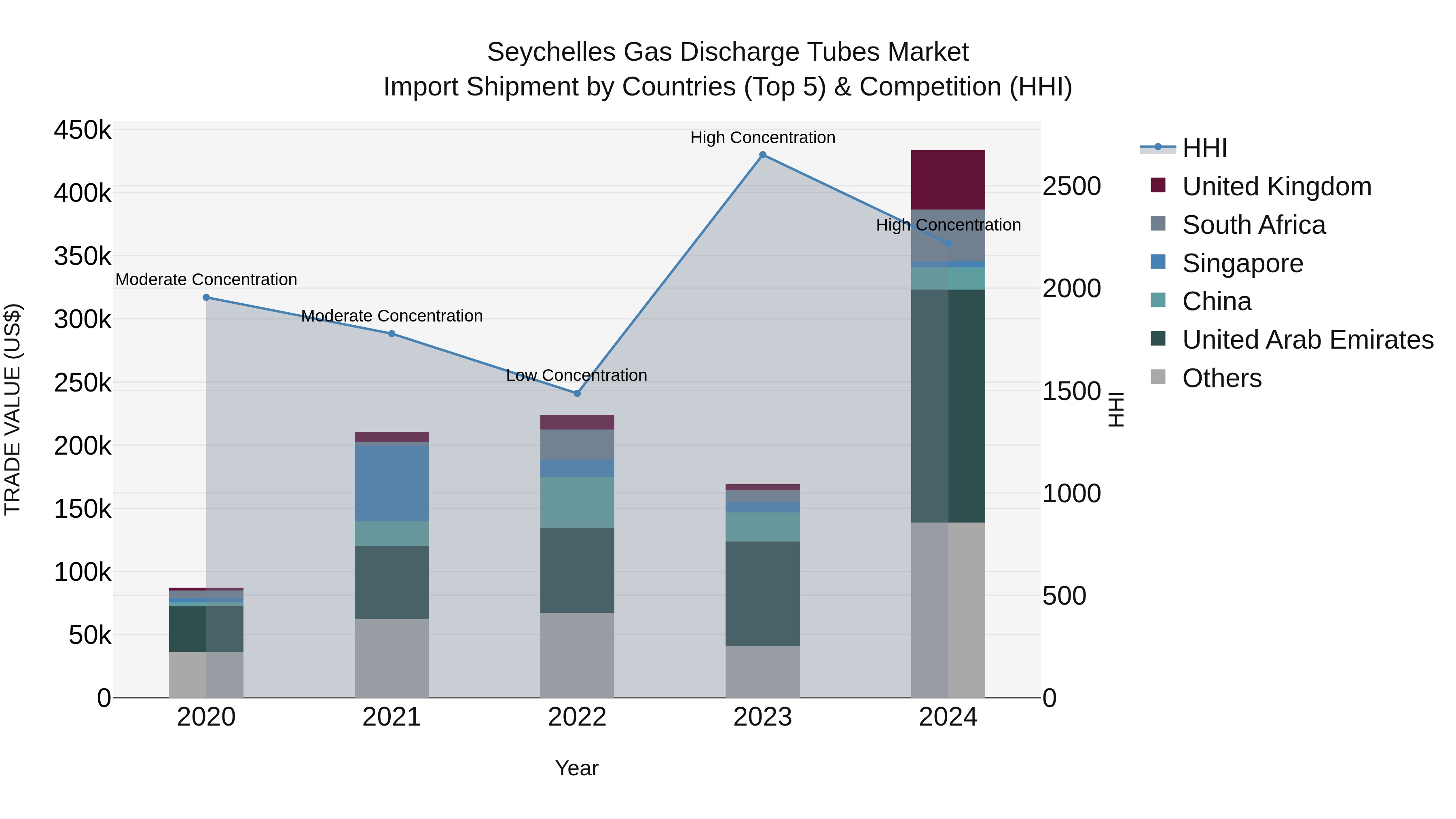 Seychelles Gas Discharge Tubes Market: Top 5 Importing Countries and Market Competition (HHI) Analysis