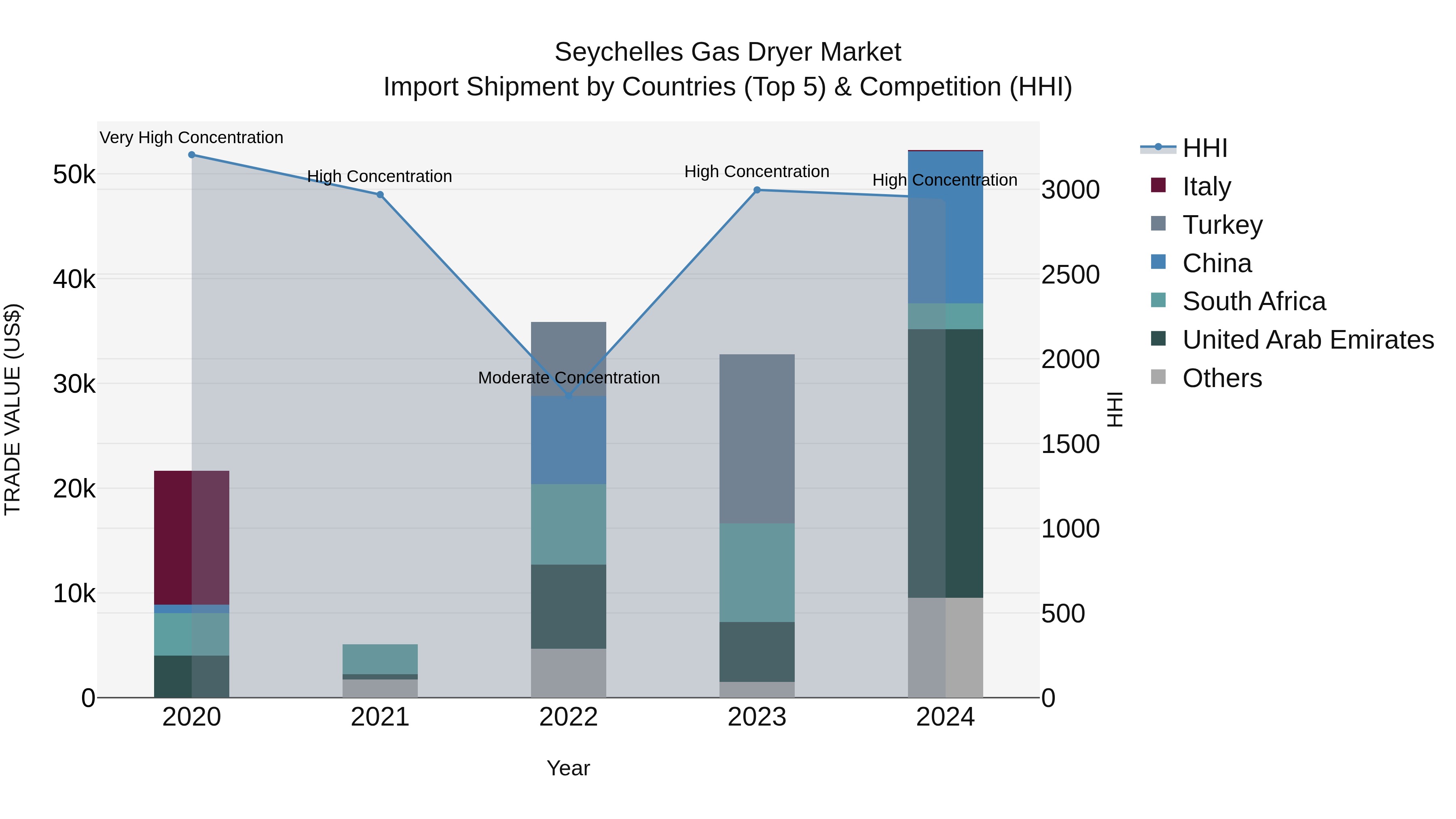 Seychelles Gas Dryer Market: Top 5 Importing Countries and Market Competition (HHI) Analysis