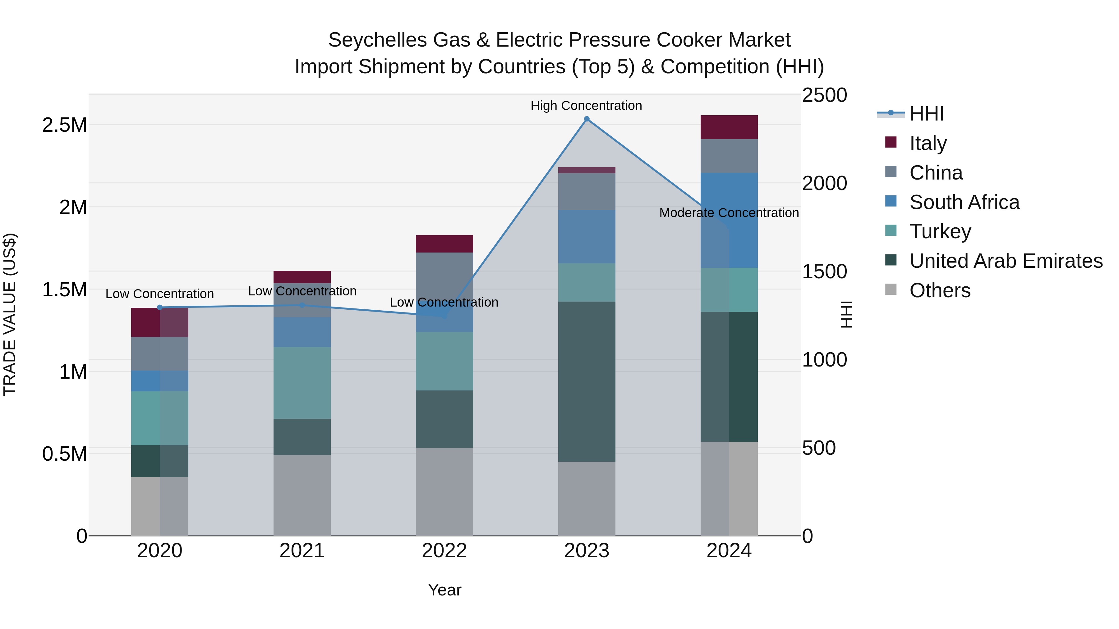 Seychelles Gas & Electric Pressure Cooker Market: Top 5 Importing Countries and Market Competition (HHI) Analysis