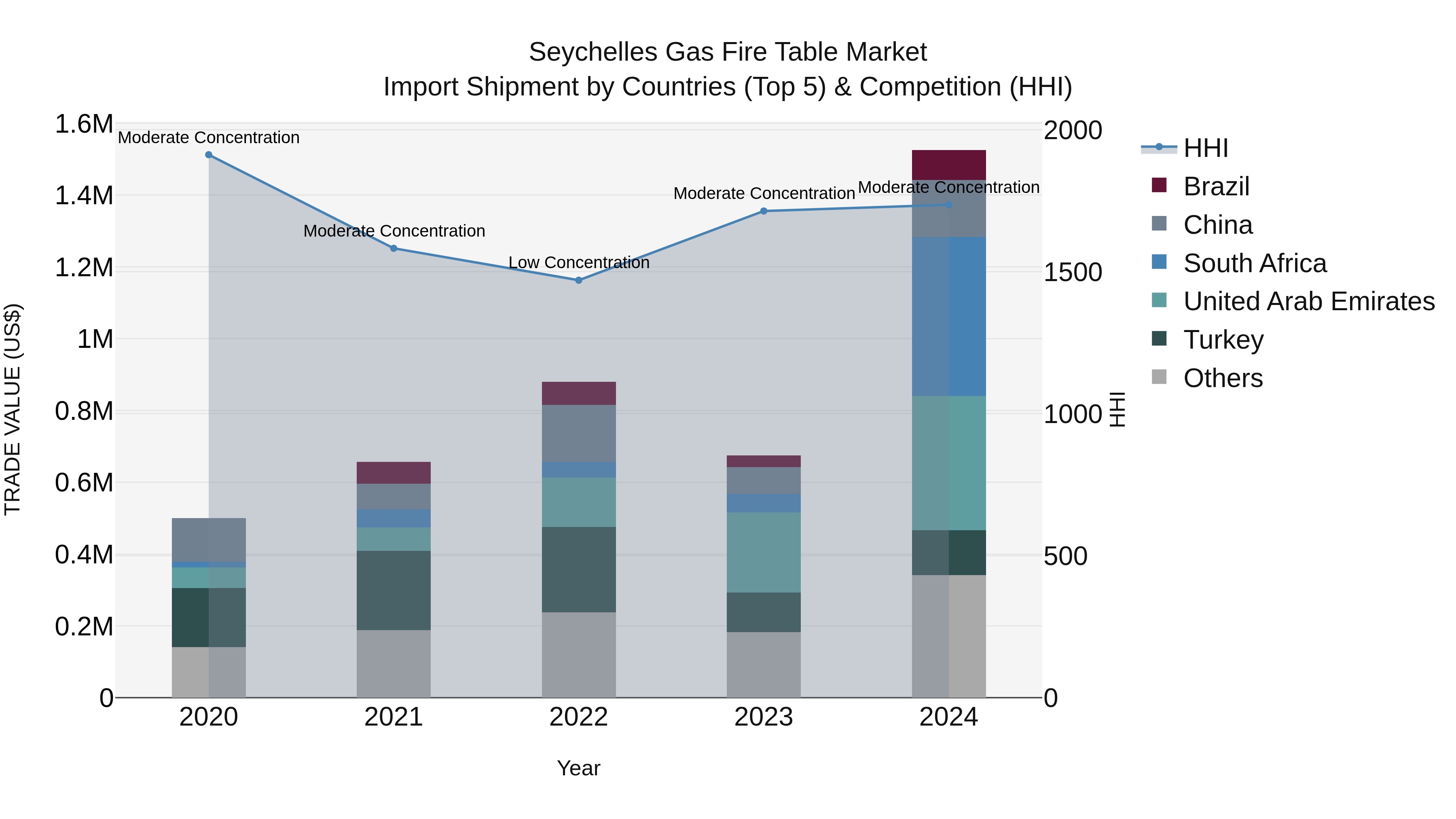 Seychelles Gas Fire Table Market: Top 5 Importing Countries and Market Competition (HHI) Analysis