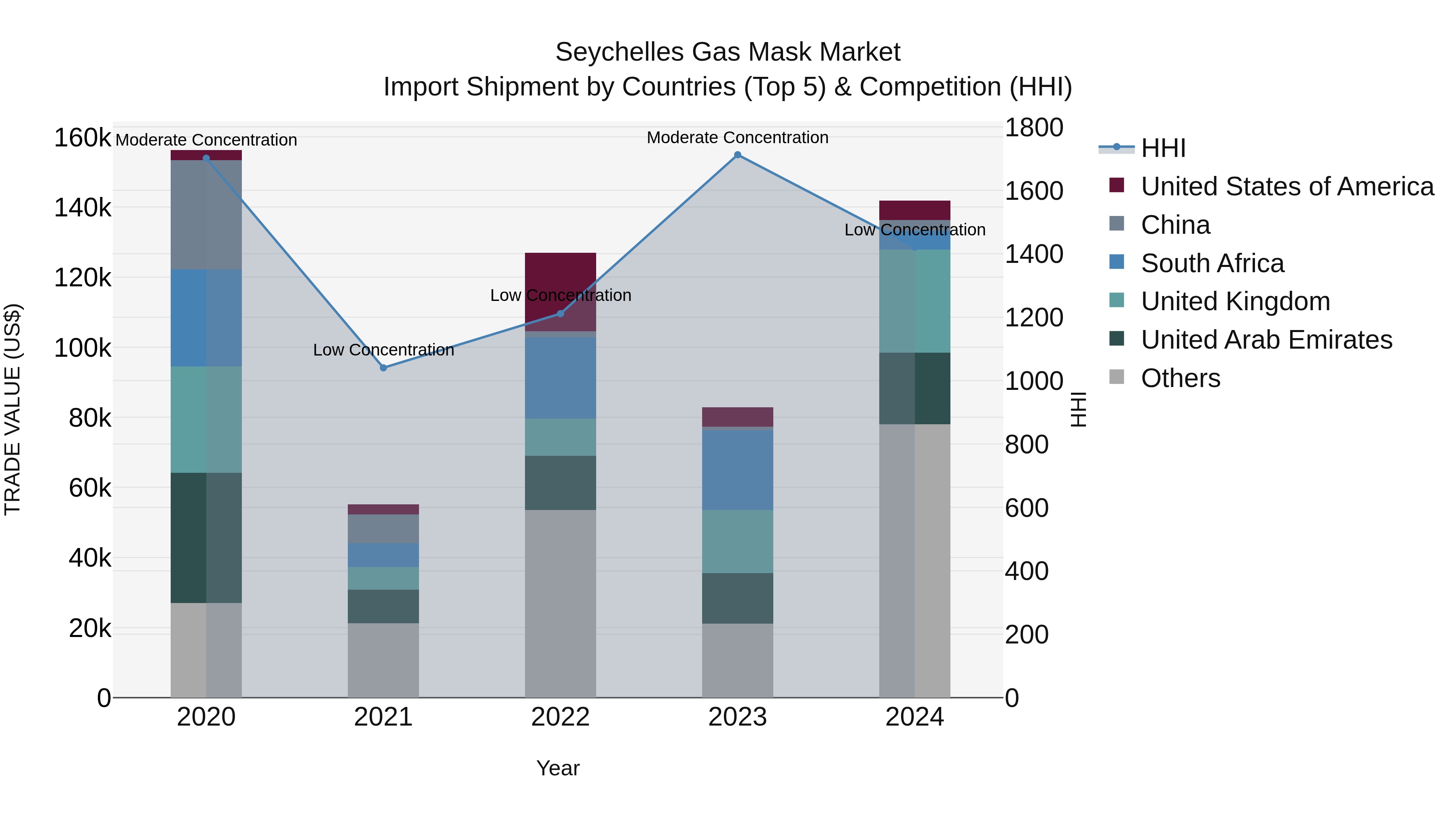 Seychelles Gas Mask Market: Top 5 Importing Countries and Market Competition (HHI) Analysis