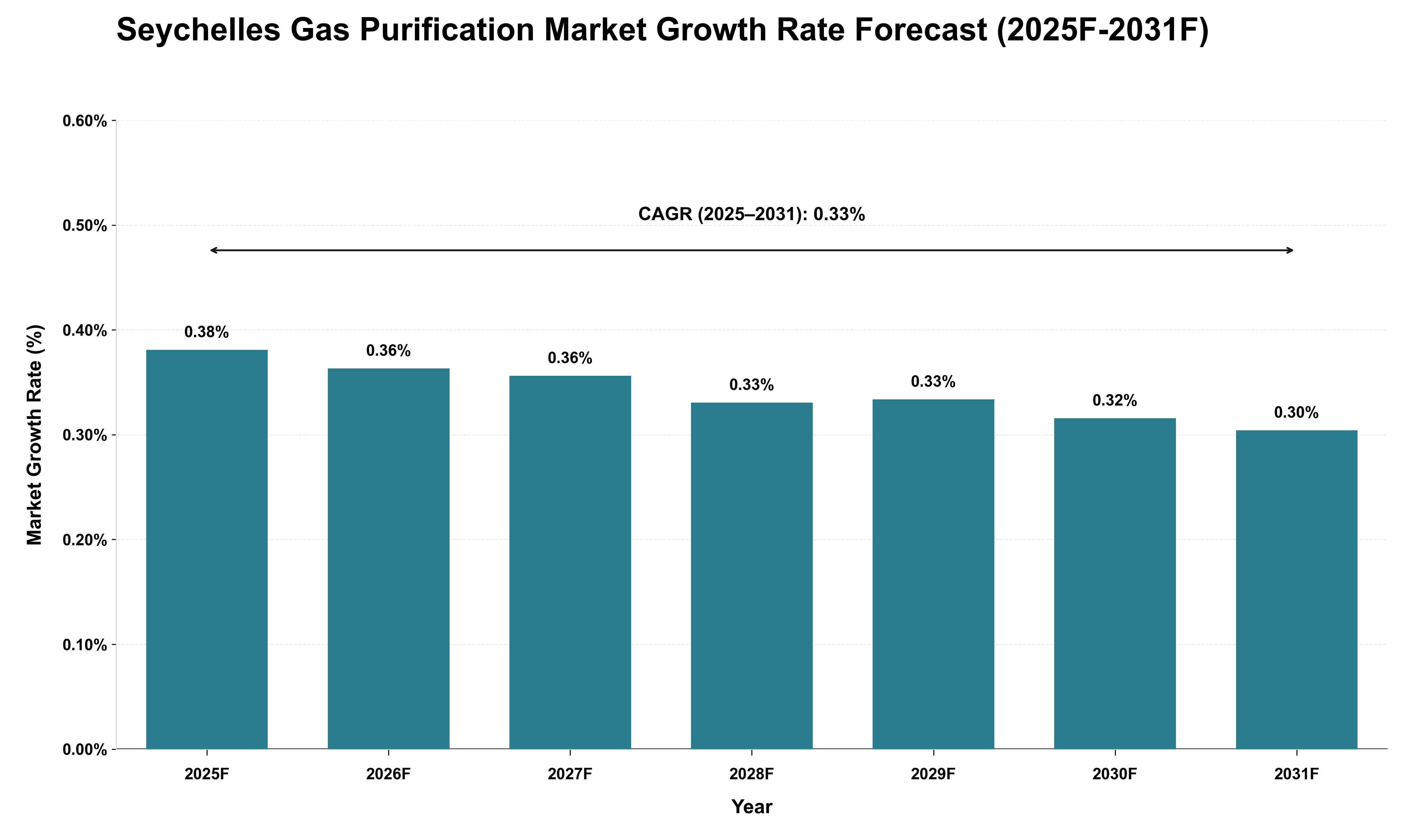 Seychelles Gas Purification Market Growth Rate Analysis (2025 - 2031)