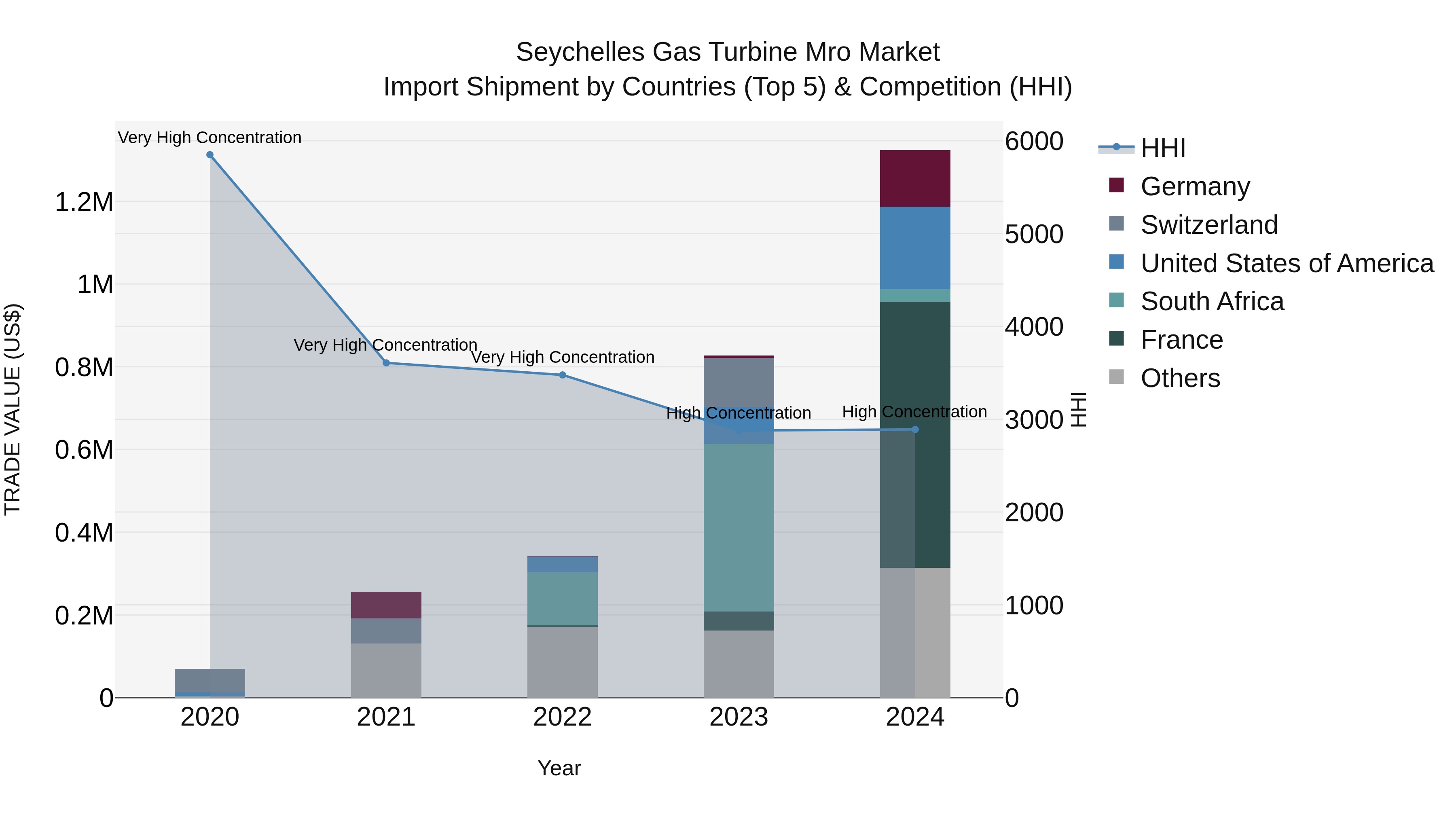 Seychelles Gas Turbine Mro Market: Top 5 Importing Countries and Market Competition (HHI) Analysis