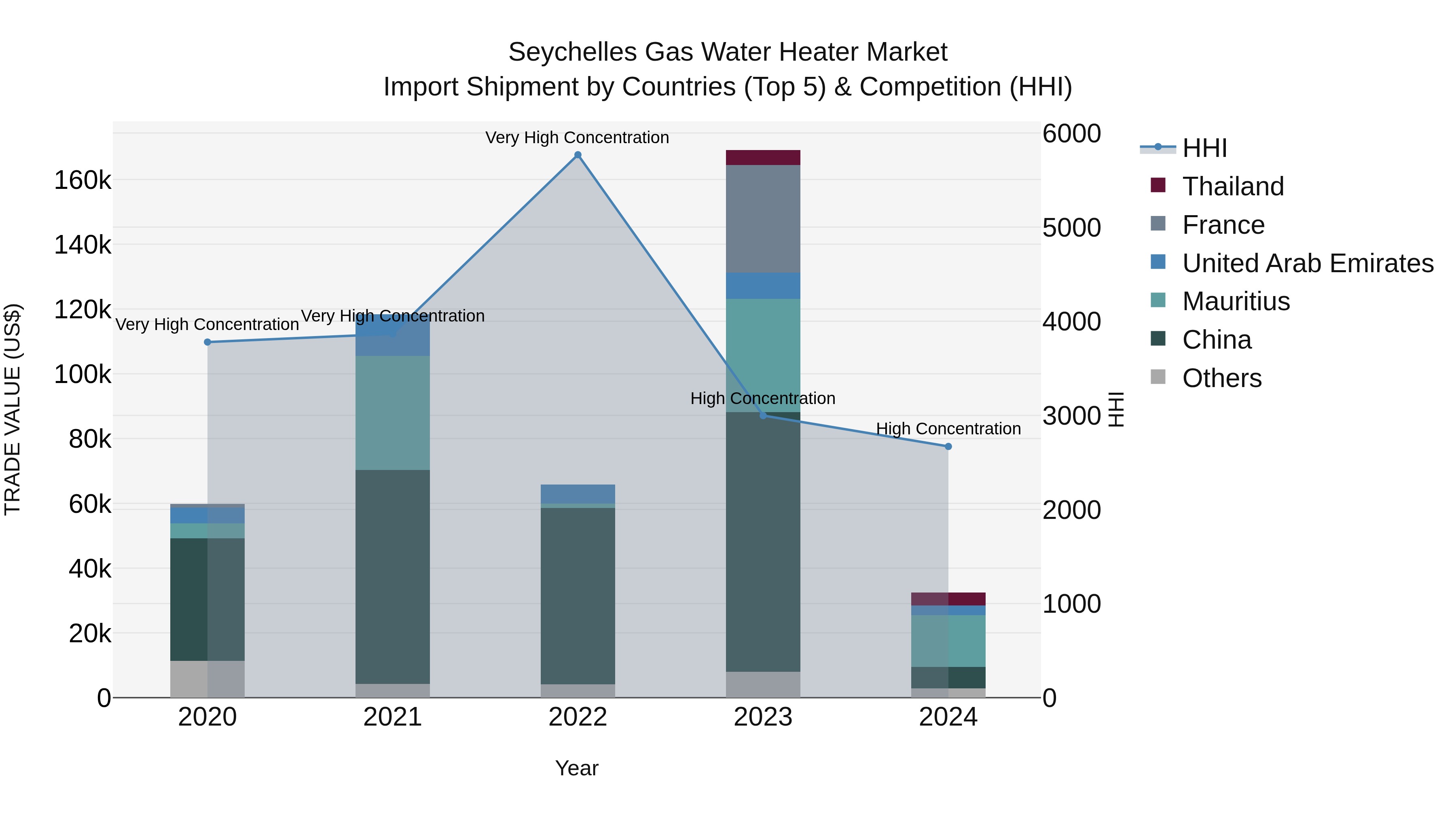 Seychelles Gas Water Heater Market: Top 5 Importing Countries and Market Competition (HHI) Analysis