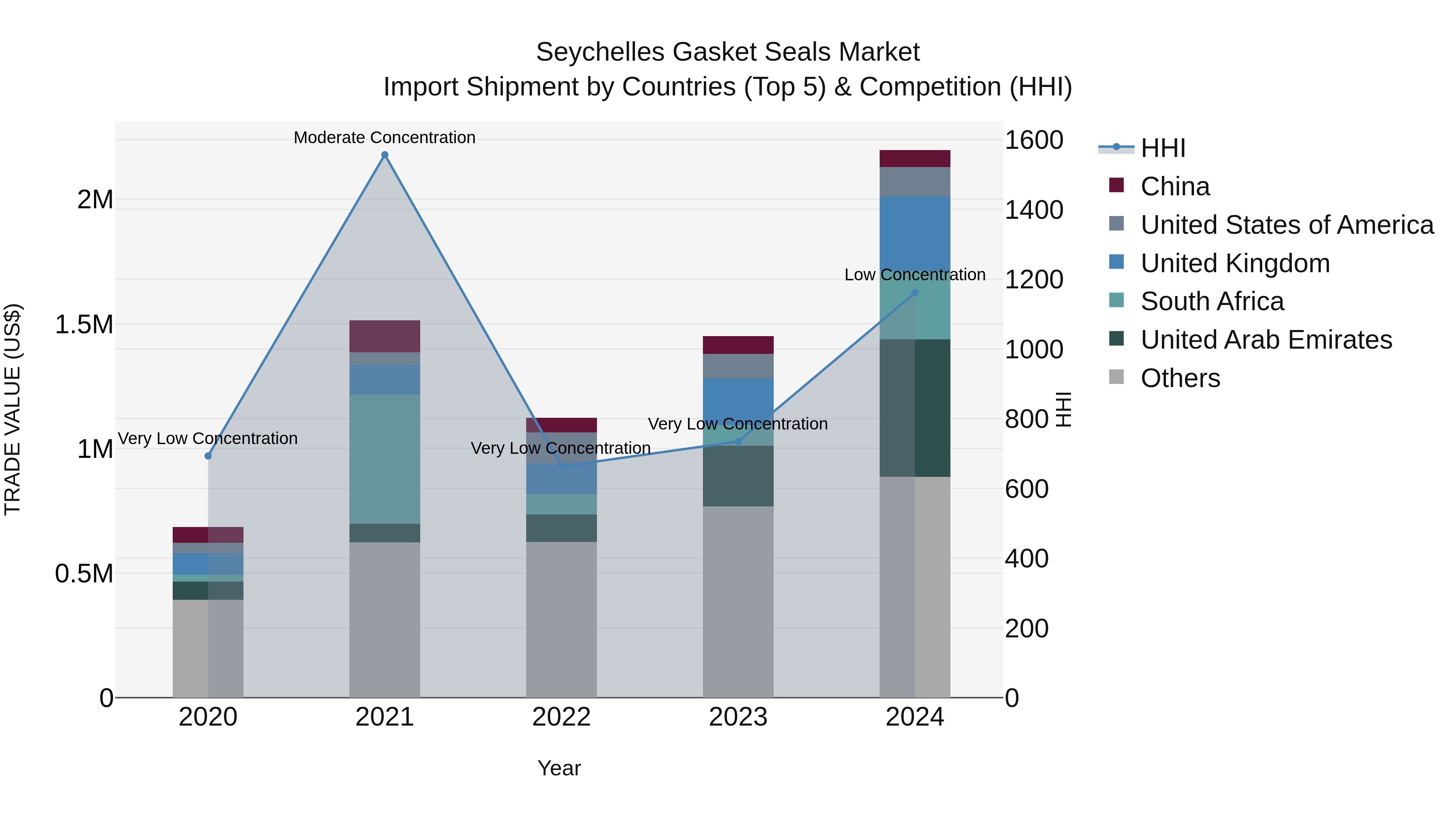Seychelles Gasket Seals Market: Top 5 Importing Countries and Market Competition (HHI) Analysis