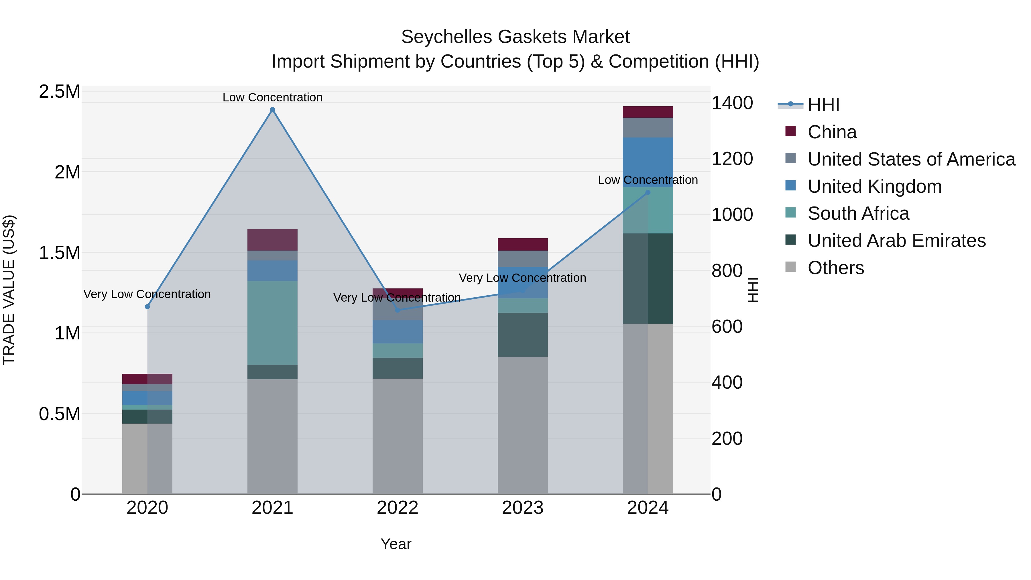 Seychelles Gaskets Market: Top 5 Importing Countries and Market Competition (HHI) Analysis
