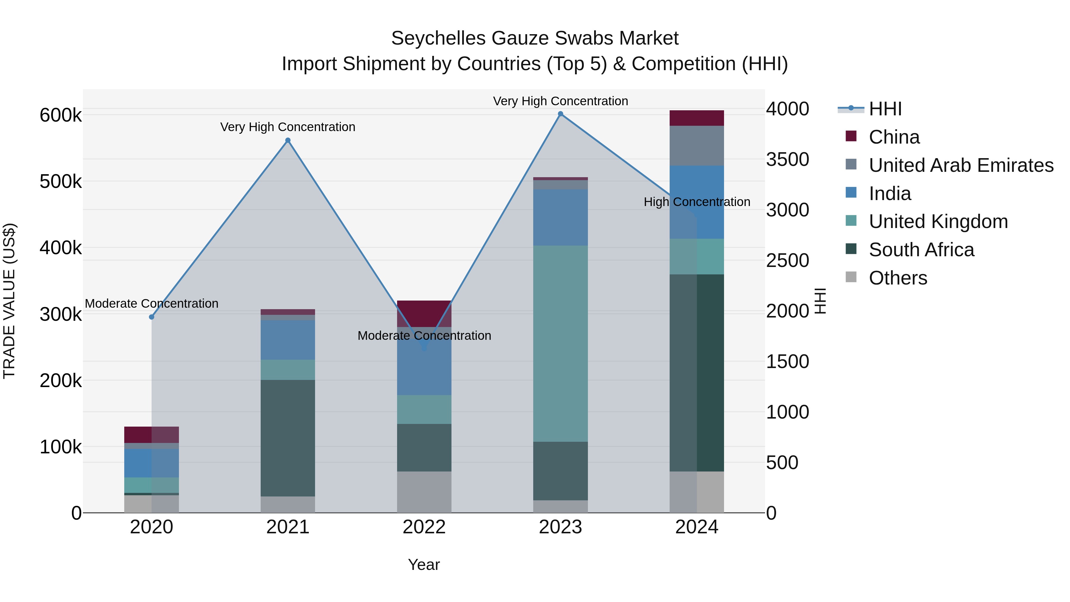 Seychelles Gauze Swabs Market: Top 5 Importing Countries and Market Competition (HHI) Analysis