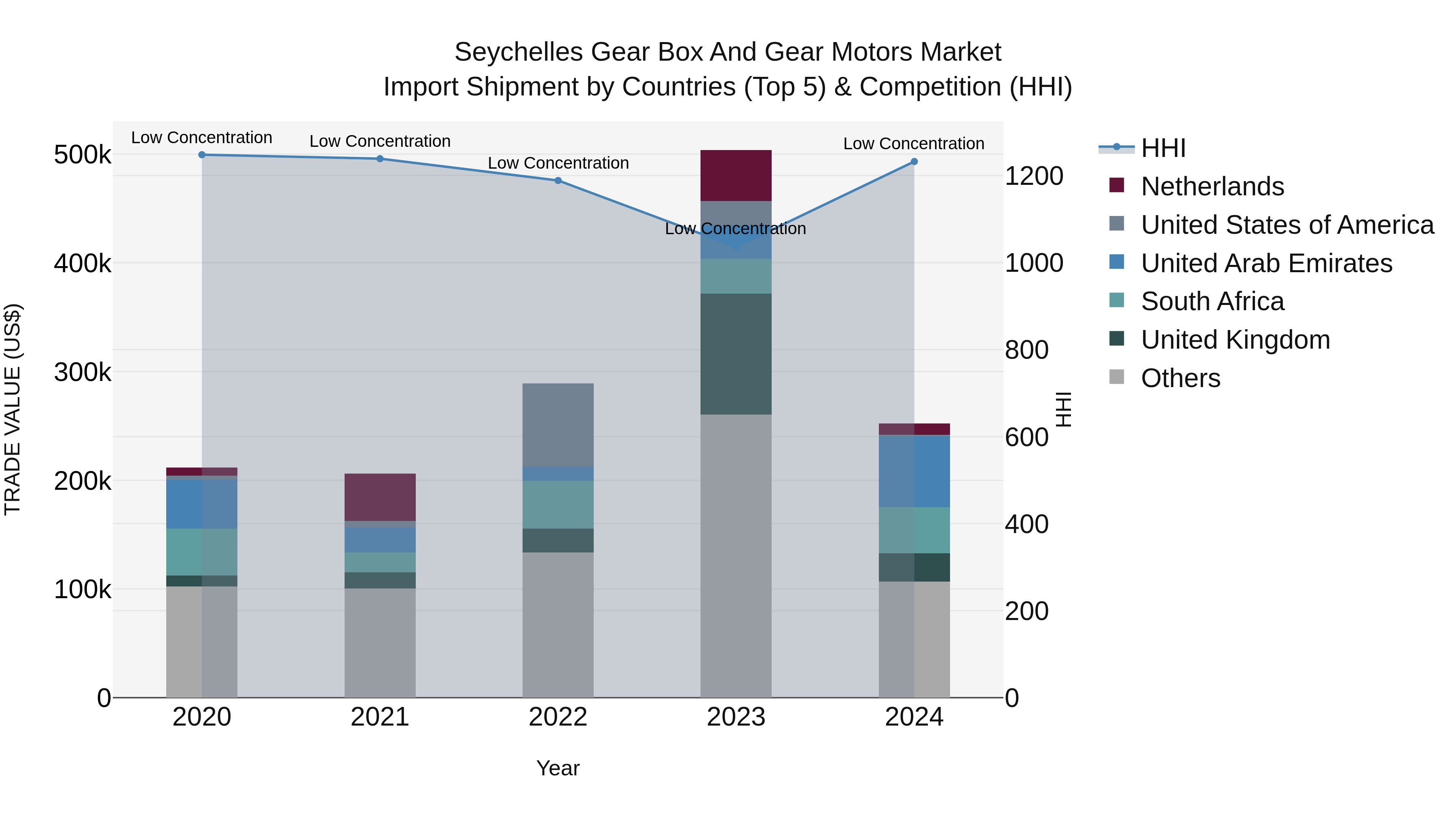 Seychelles Gear Box and Gear Motors Market: Top 5 Importing Countries and Market Competition (HHI) Analysis