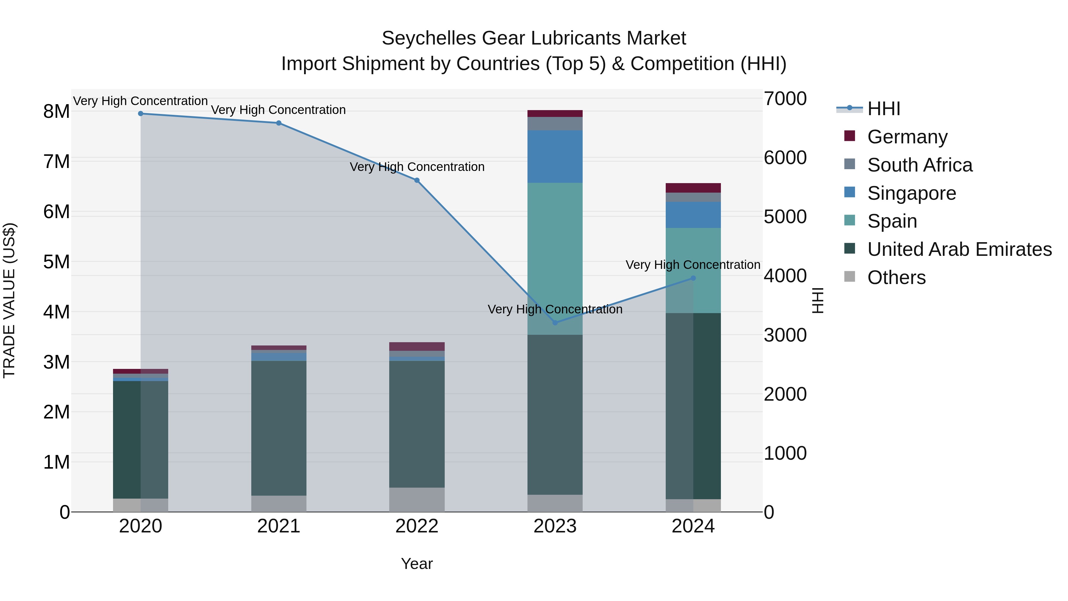 Seychelles Gear Lubricants Market: Top 5 Importing Countries and Market Competition (HHI) Analysis