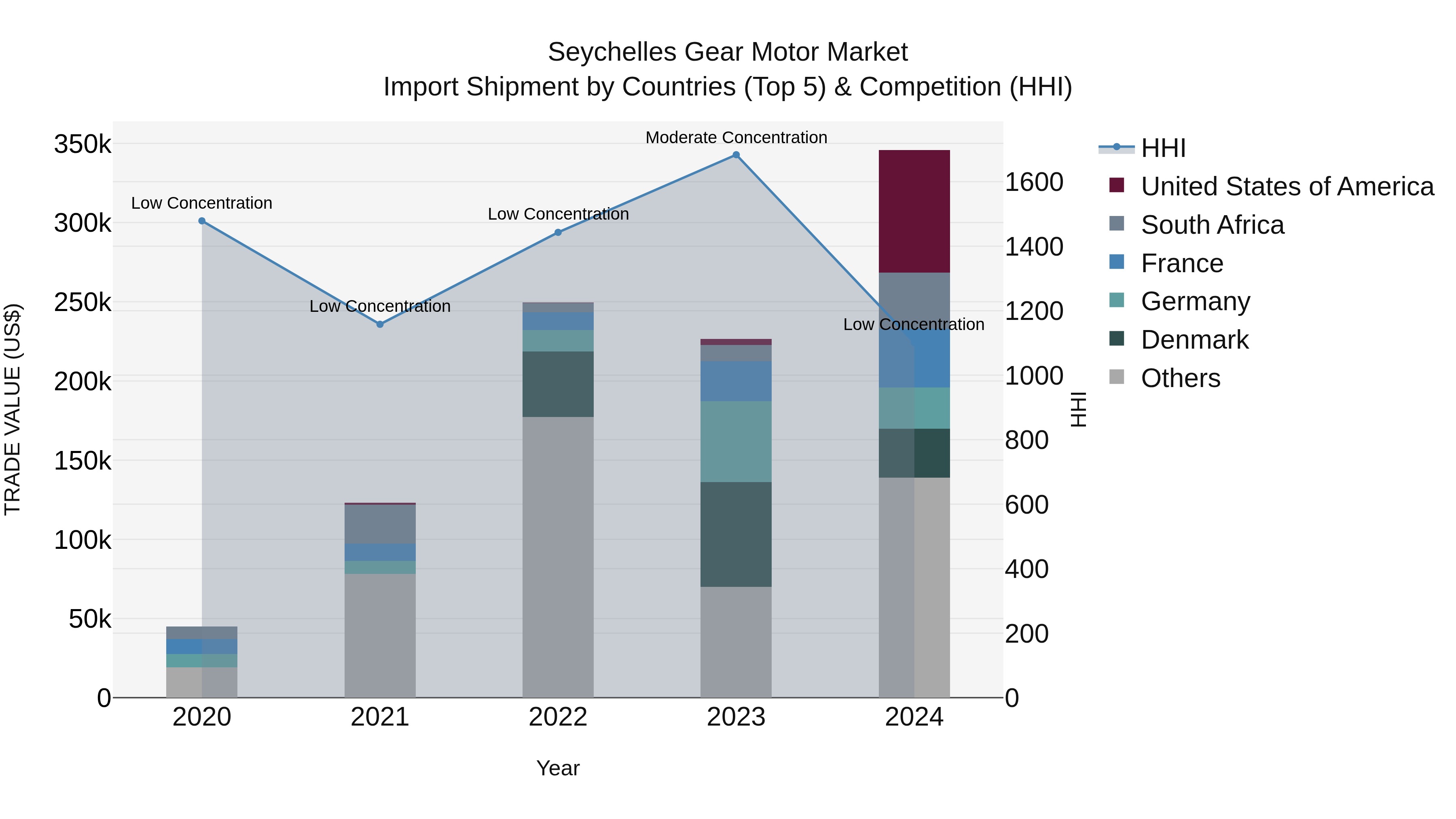 Seychelles Gear Motor Market: Top 5 Importing Countries and Market Competition (HHI) Analysis