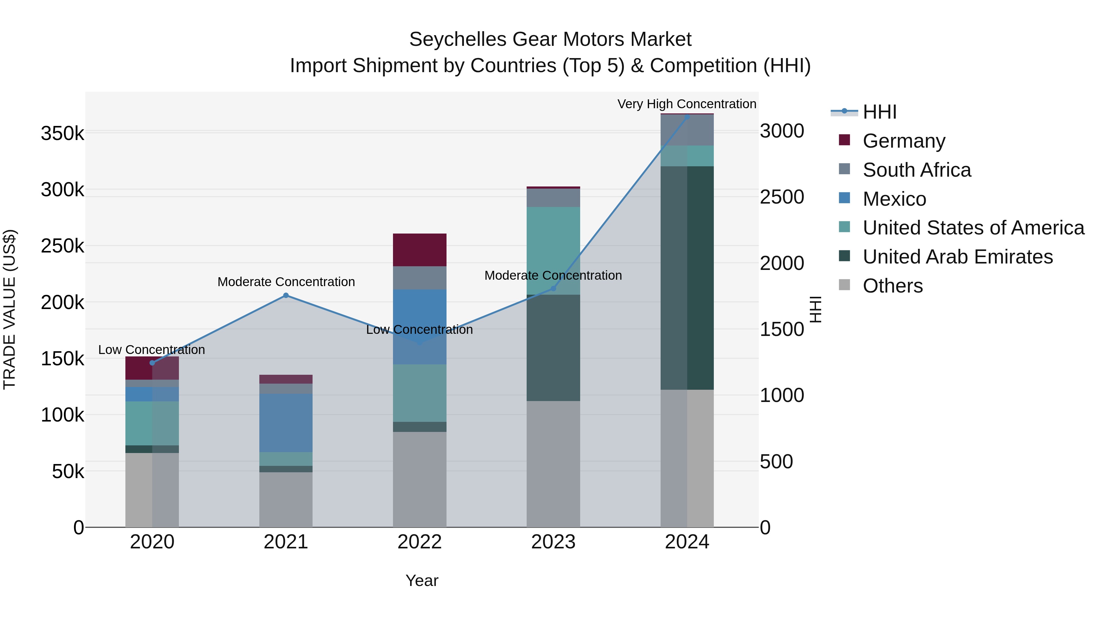Seychelles Gear Motors Market: Top 5 Importing Countries and Market Competition (HHI) Analysis