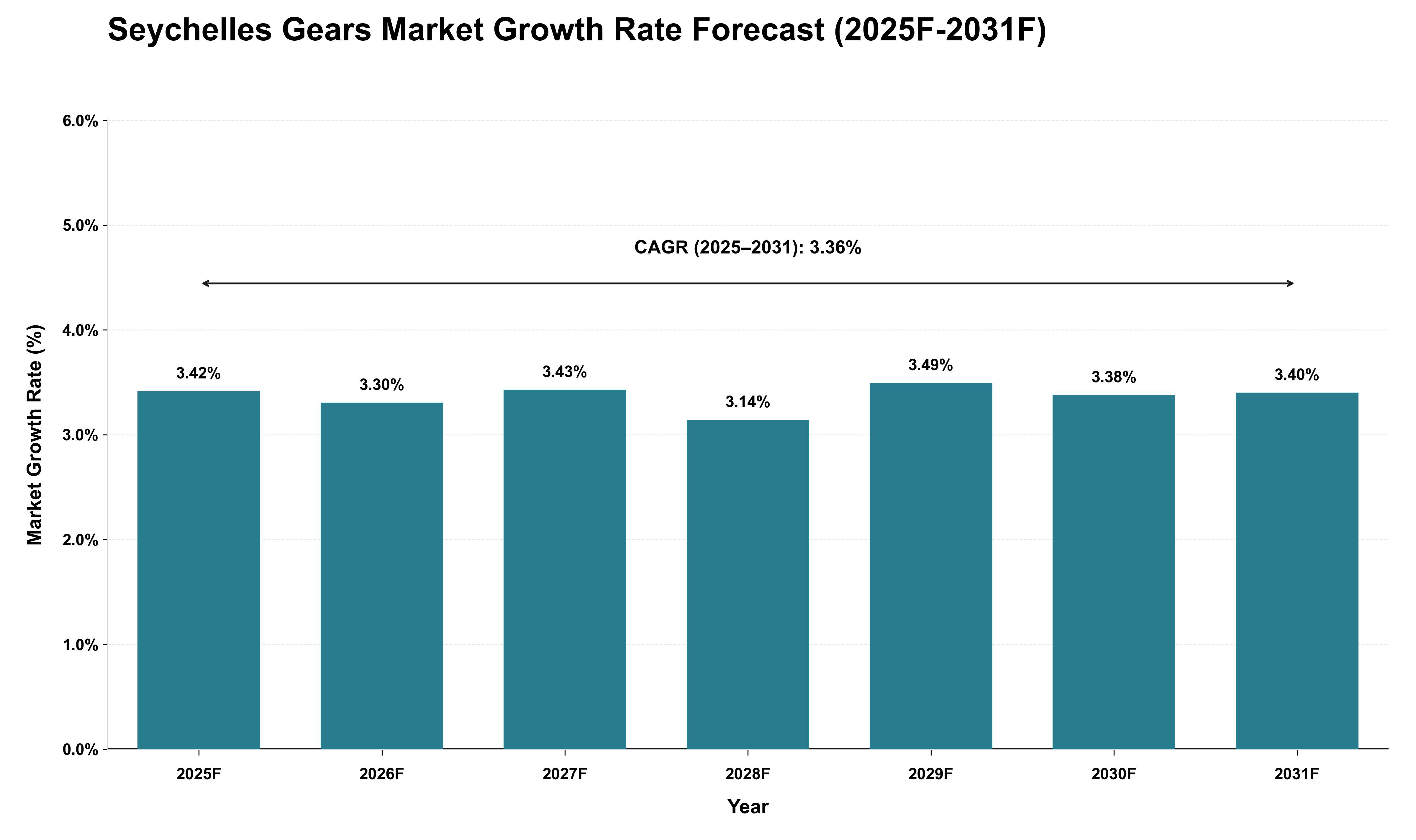 Seychelles Gears Market Growth Rate Analysis (2025 - 2031)