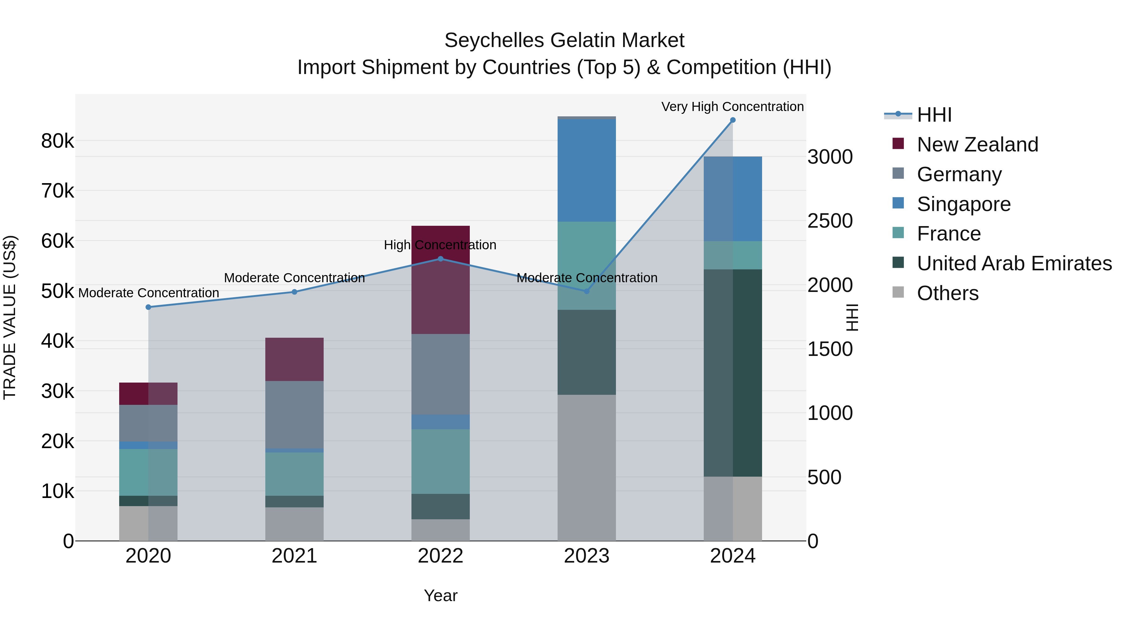 Seychelles Gelatin Market: Top 5 Importing Countries and Market Competition (HHI) Analysis