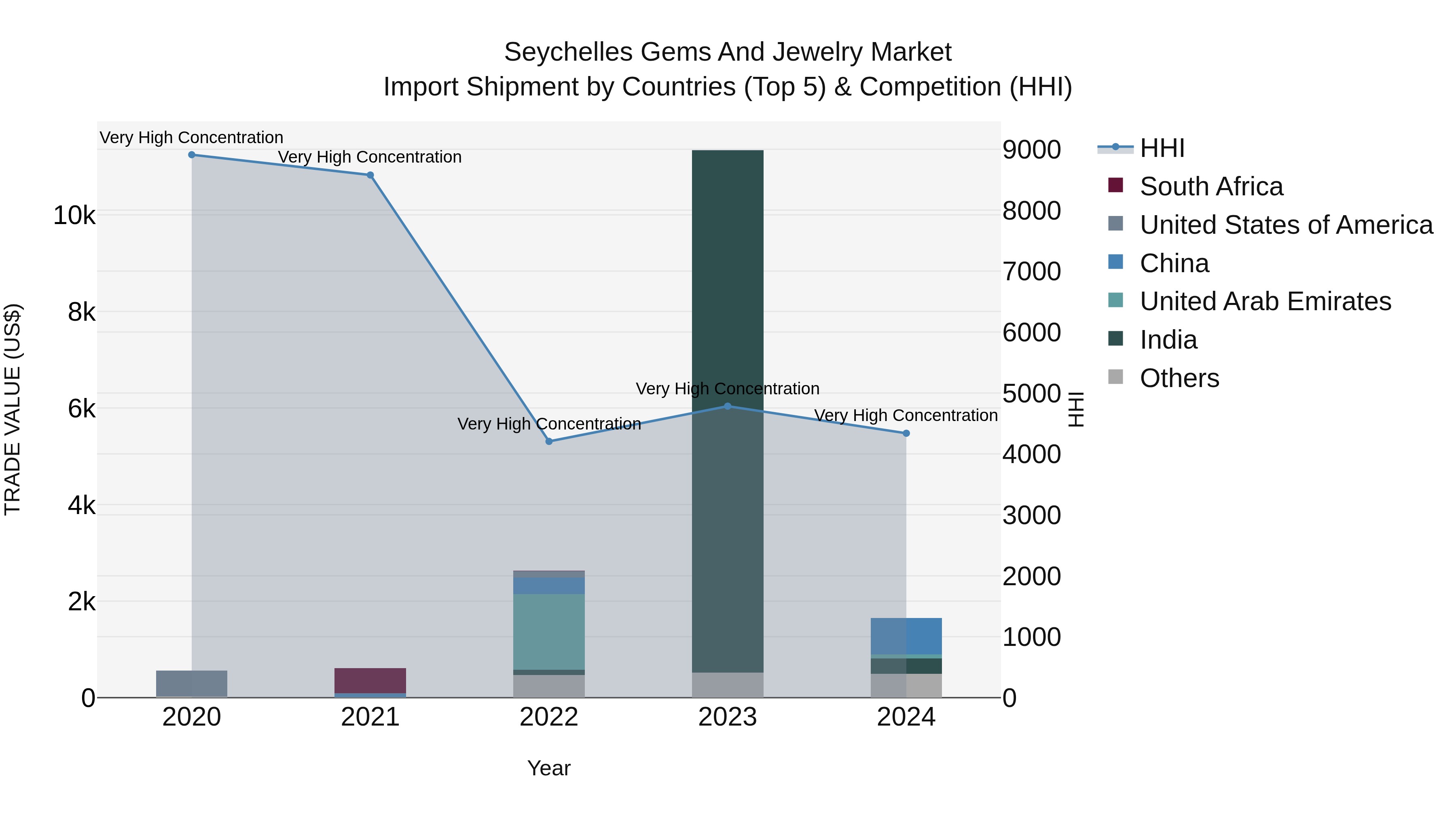 Seychelles Gems and Jewelry Market: Top 5 Importing Countries and Market Competition (HHI) Analysis