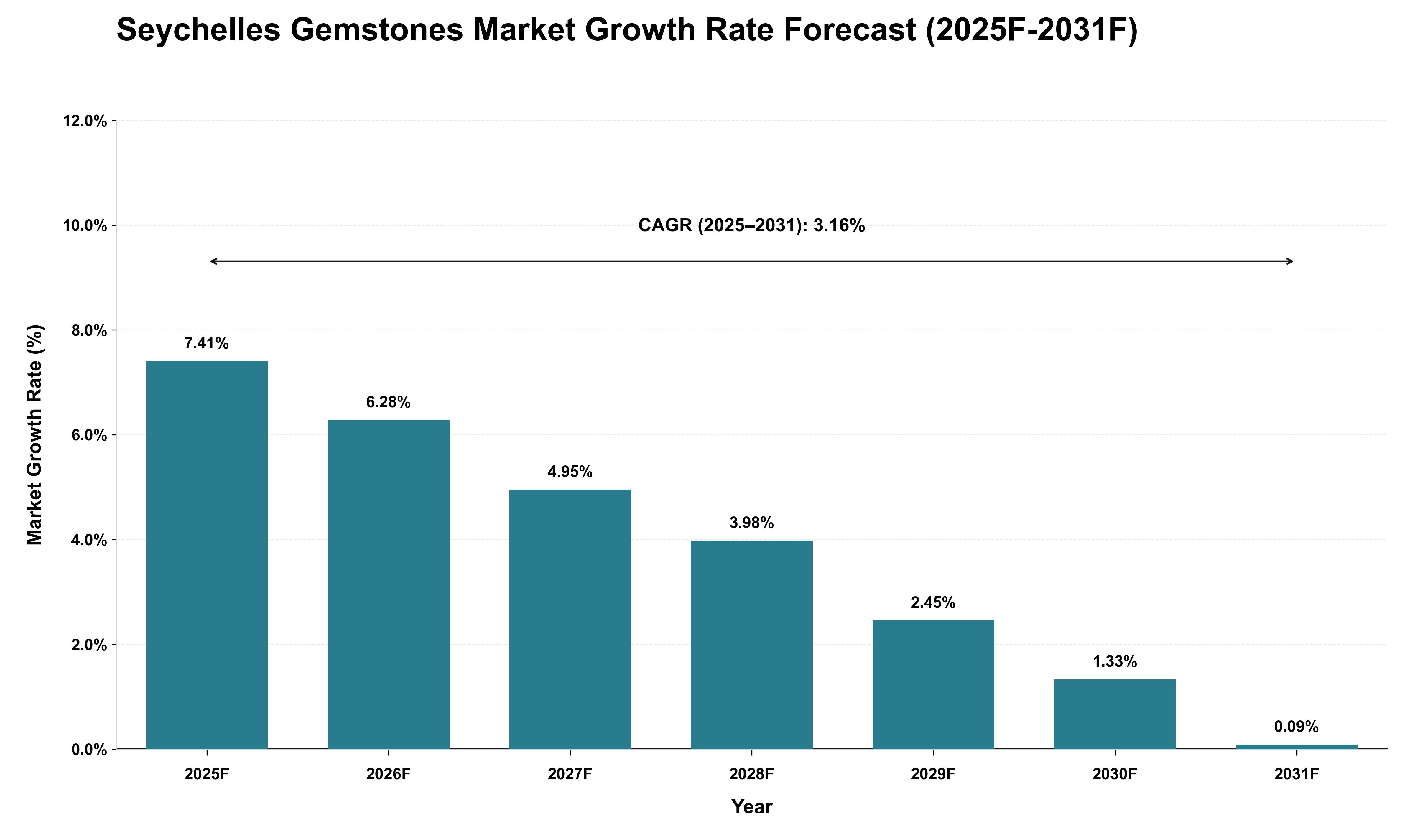 Seychelles Gemstones Market Growth Rate Analysis (2025 - 2031)