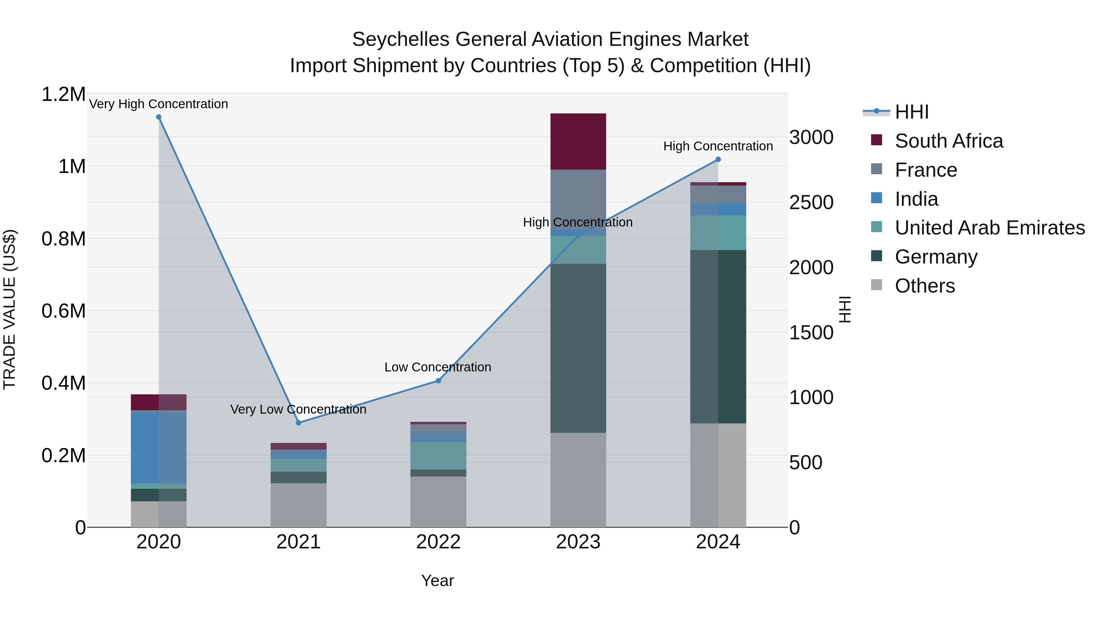 Seychelles General Aviation Engines Market: Top 5 Importing Countries and Market Competition (HHI) Analysis