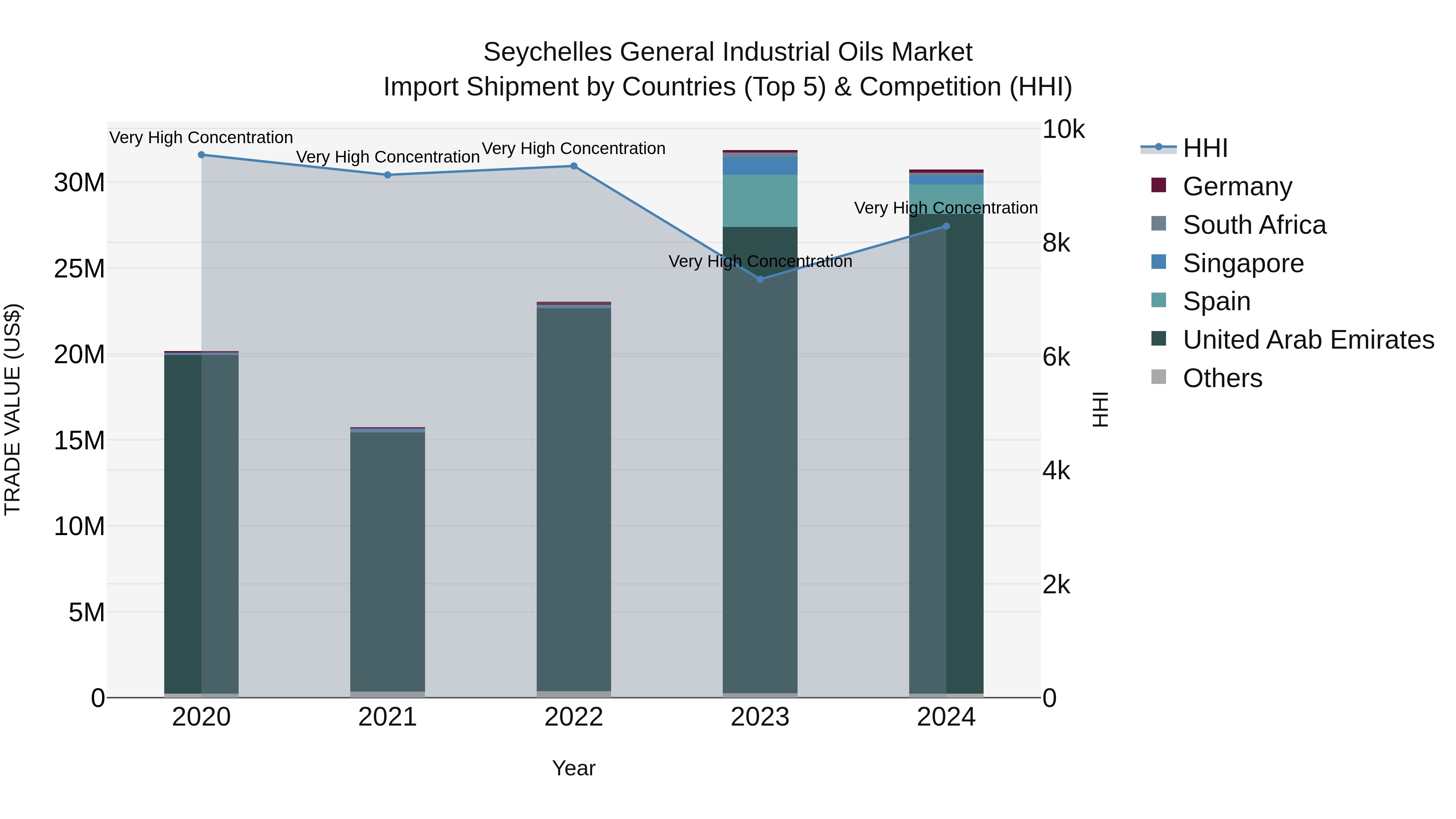Seychelles General Industrial Oils Market: Top 5 Importing Countries and Market Competition (HHI) Analysis
