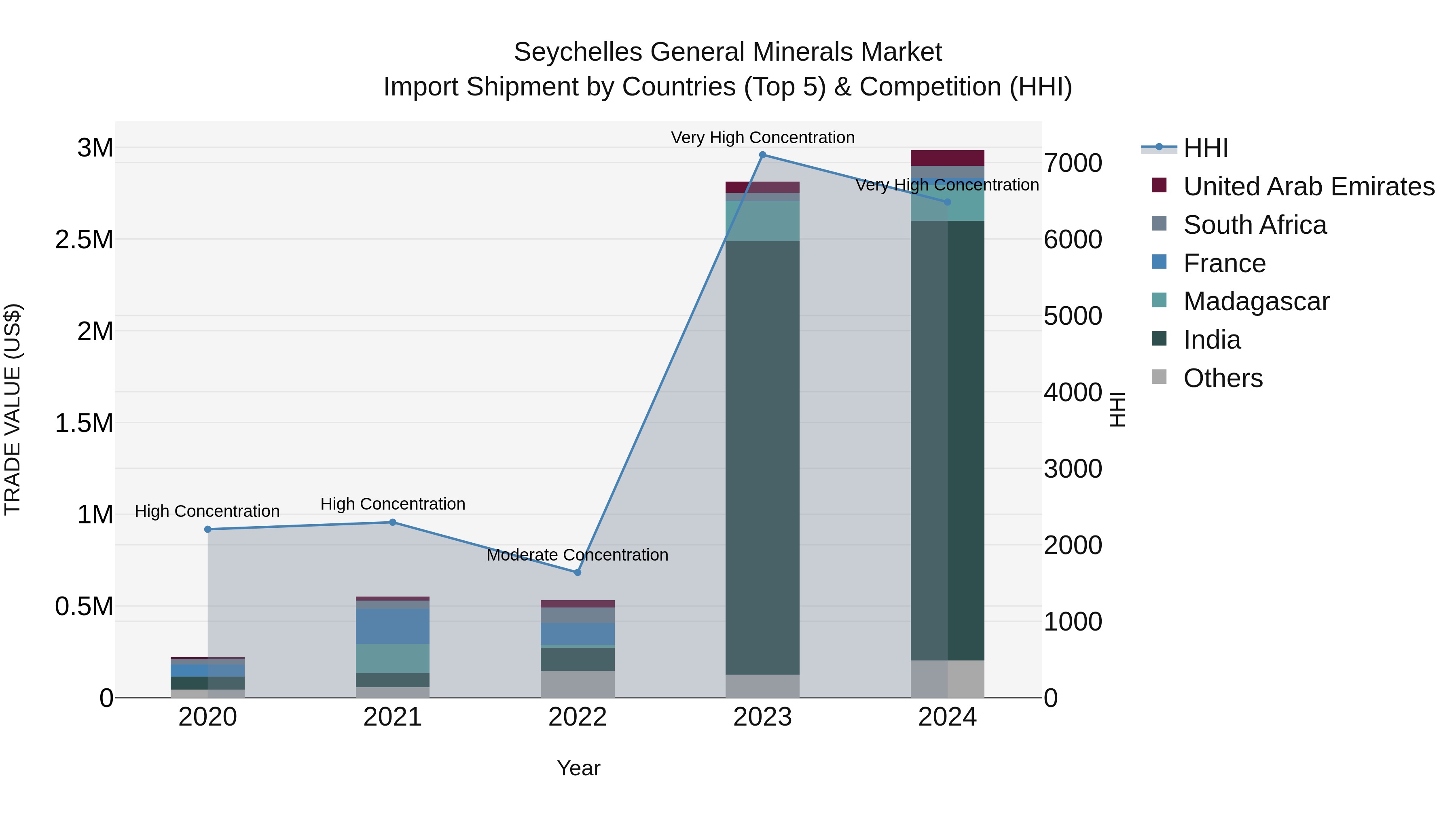 Seychelles General Minerals Market: Top 5 Importing Countries and Market Competition (HHI) Analysis