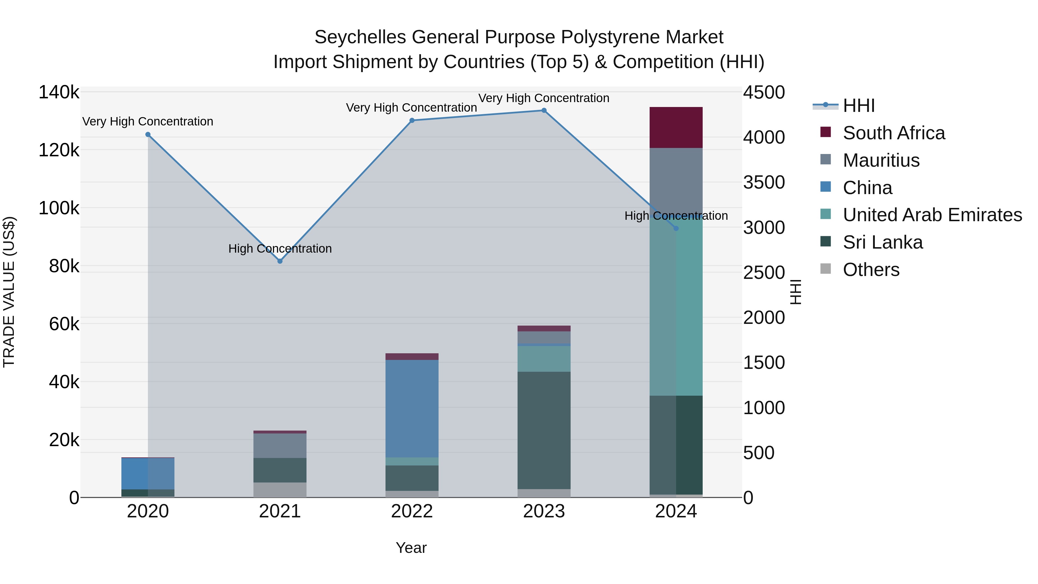 Seychelles General Purpose Polystyrene Market: Top 5 Importing Countries and Market Competition (HHI) Analysis