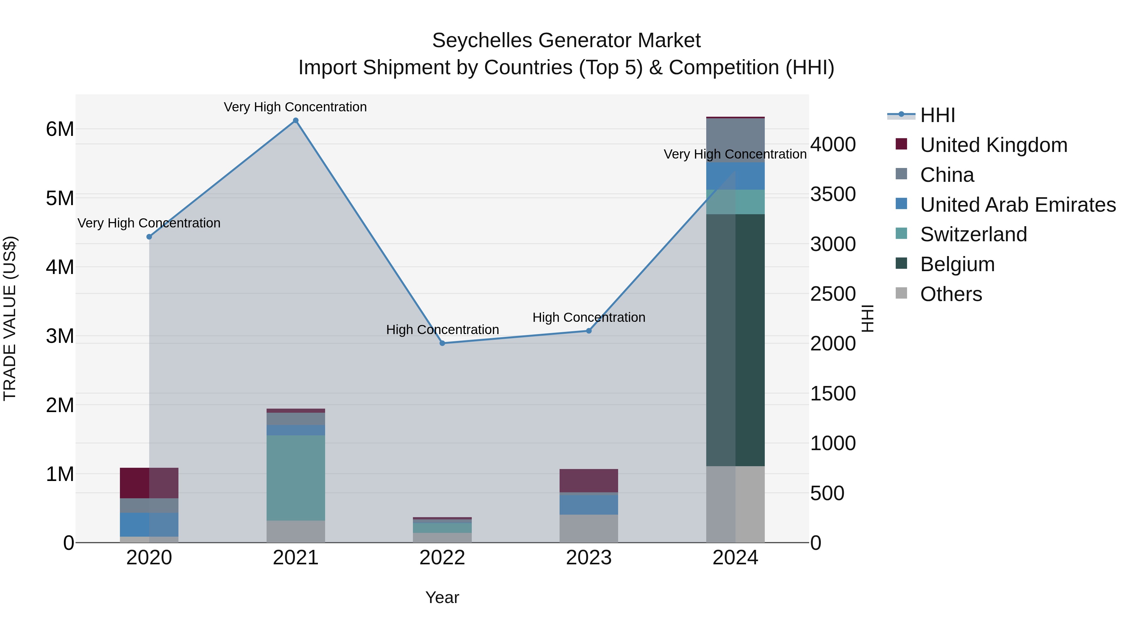 Seychelles Generator Market: Top 5 Importing Countries and Market Competition (HHI) Analysis