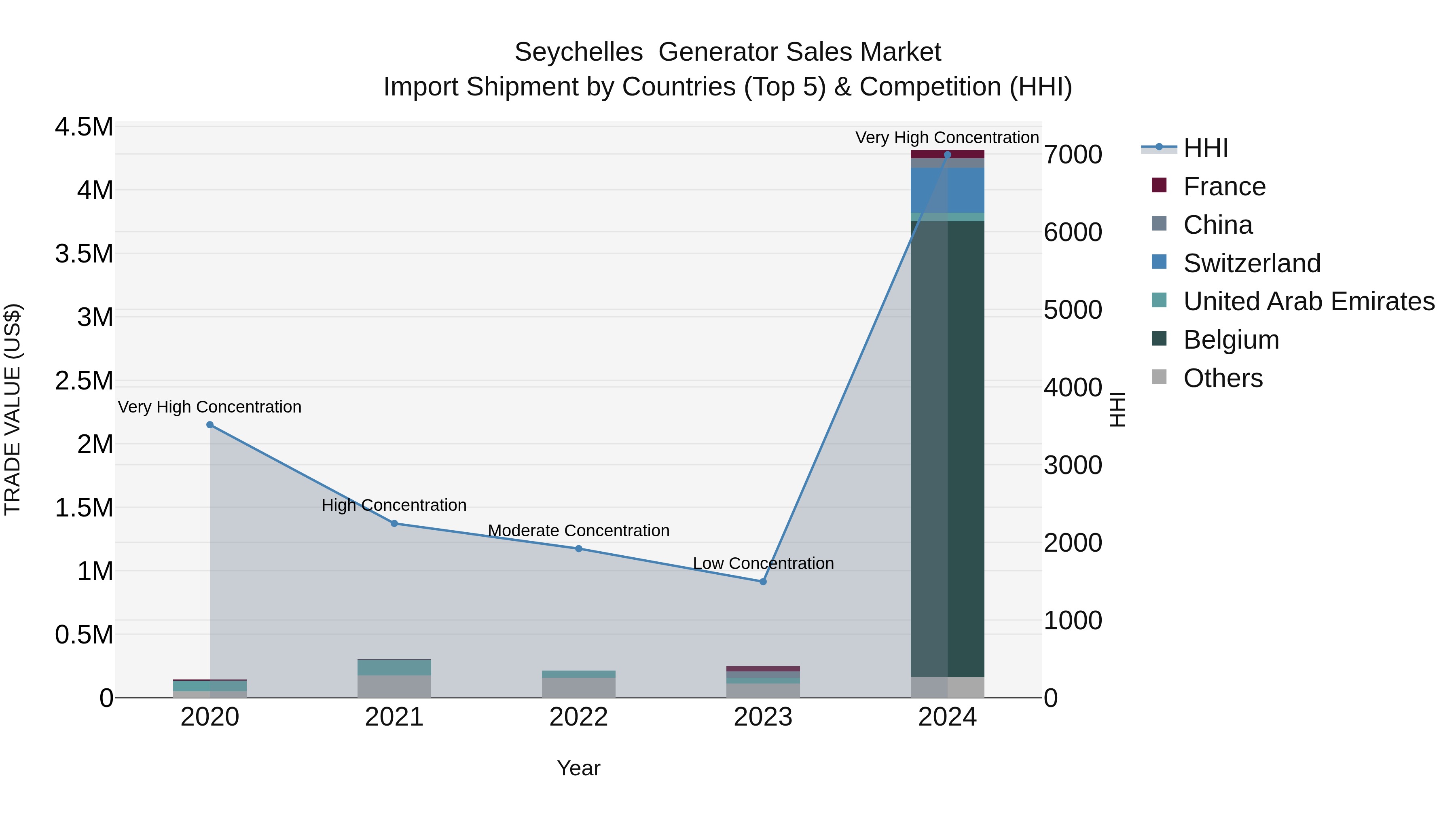 Seychelles Generator Sales Market: Top 5 Importing Countries and Market Competition (HHI) Analysis