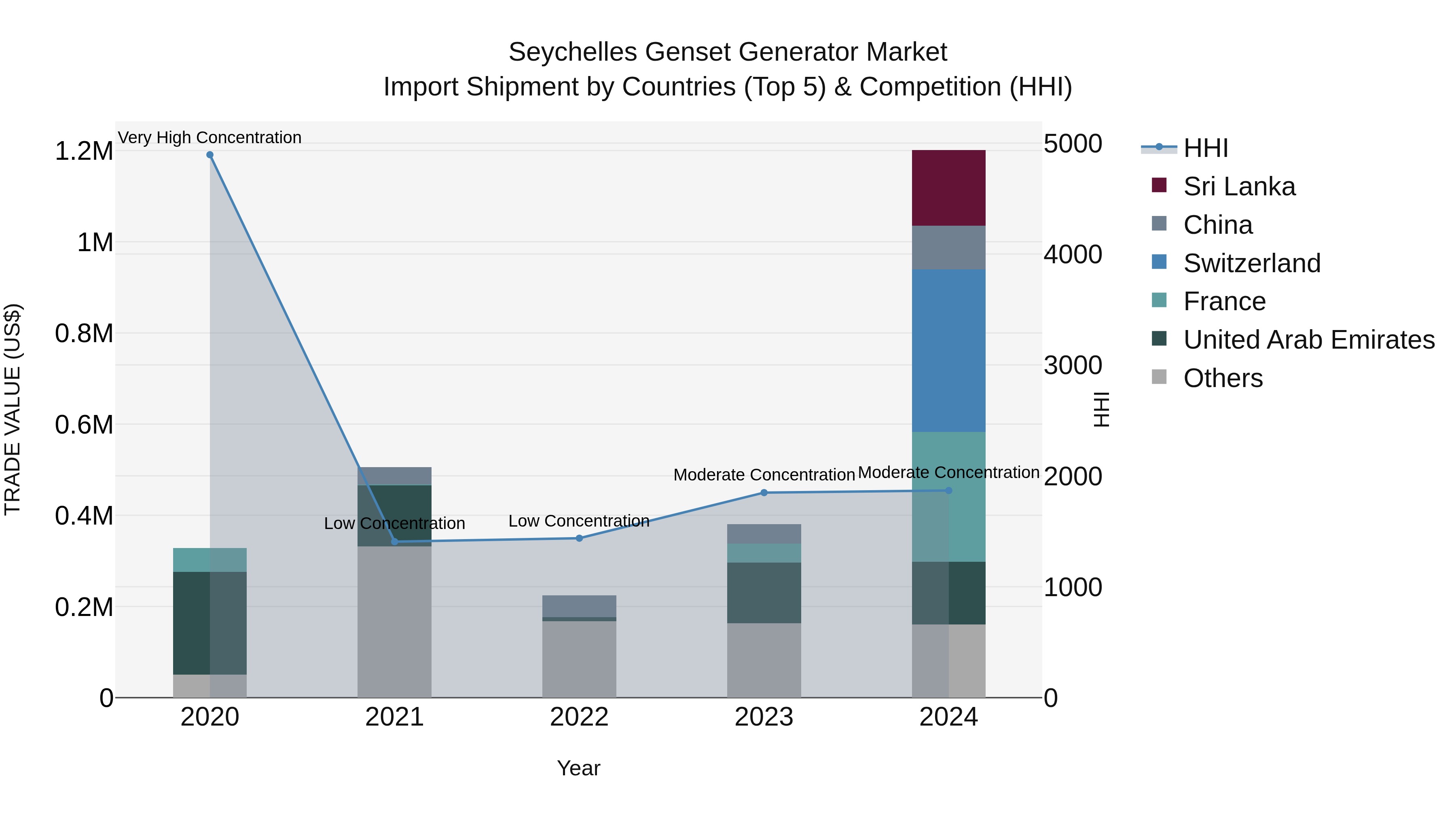 Seychelles Genset Generator Market: Top 5 Importing Countries and Market Competition (HHI) Analysis