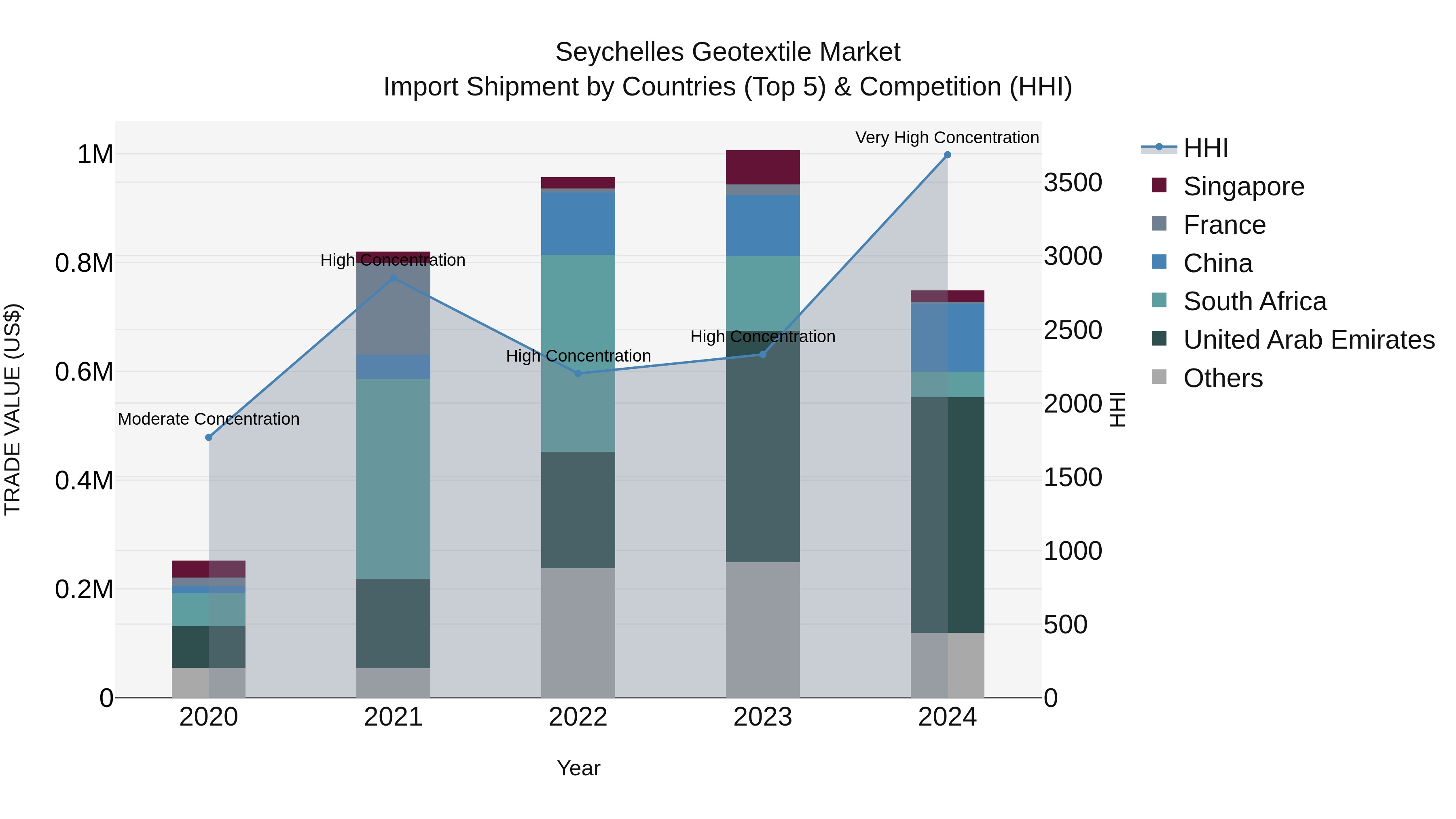 Seychelles Geotextile Market: Top 5 Importing Countries and Market Competition (HHI) Analysis
