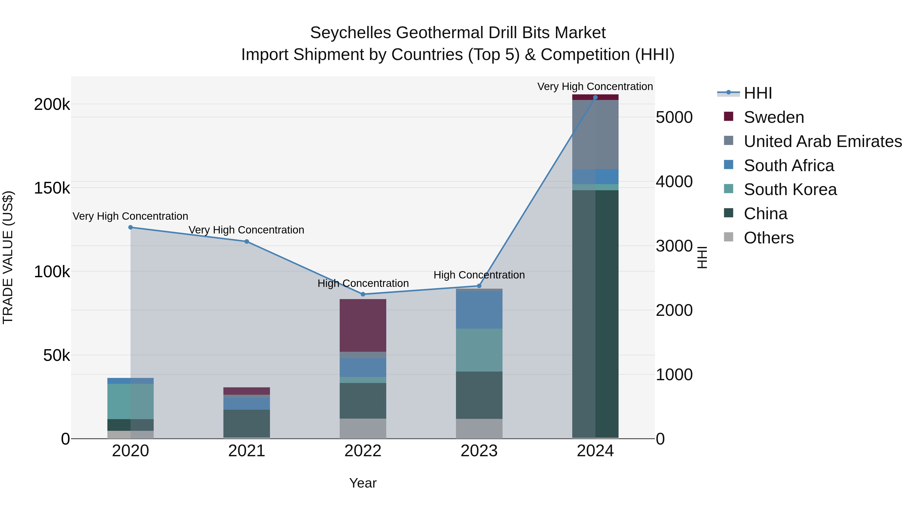 Seychelles Geothermal Drill Bits Market: Top 5 Importing Countries and Market Competition (HHI) Analysis