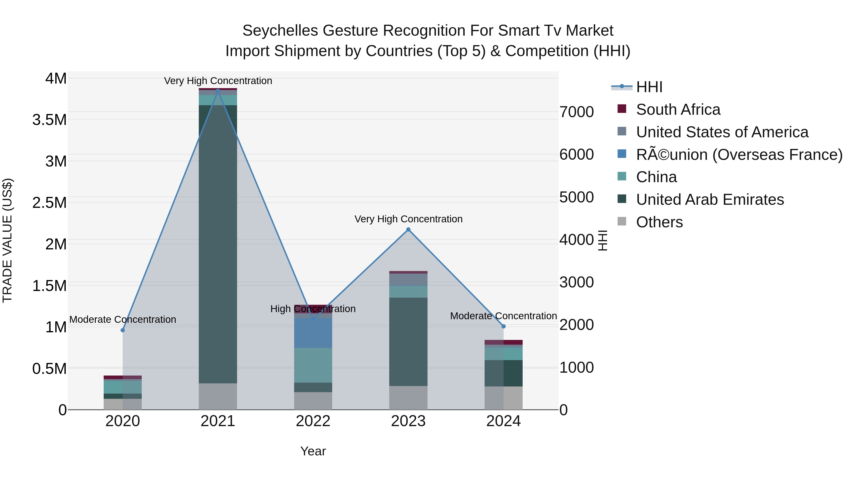 Seychelles Gesture Recognition for Smart Tv Market: Top 5 Importing Countries and Market Competition (HHI) Analysis